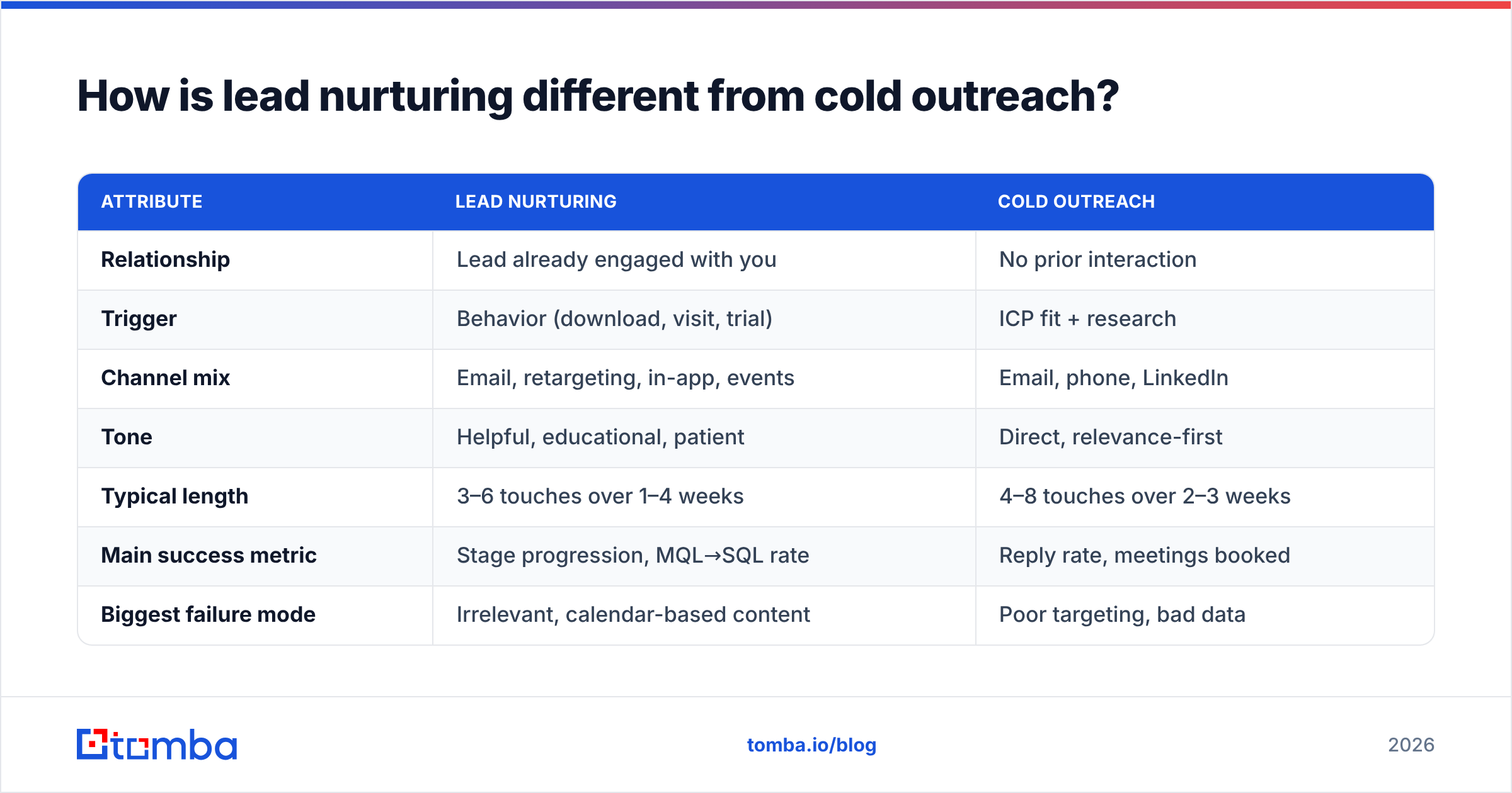 Diagram: How is lead nurturing different from cold outreach