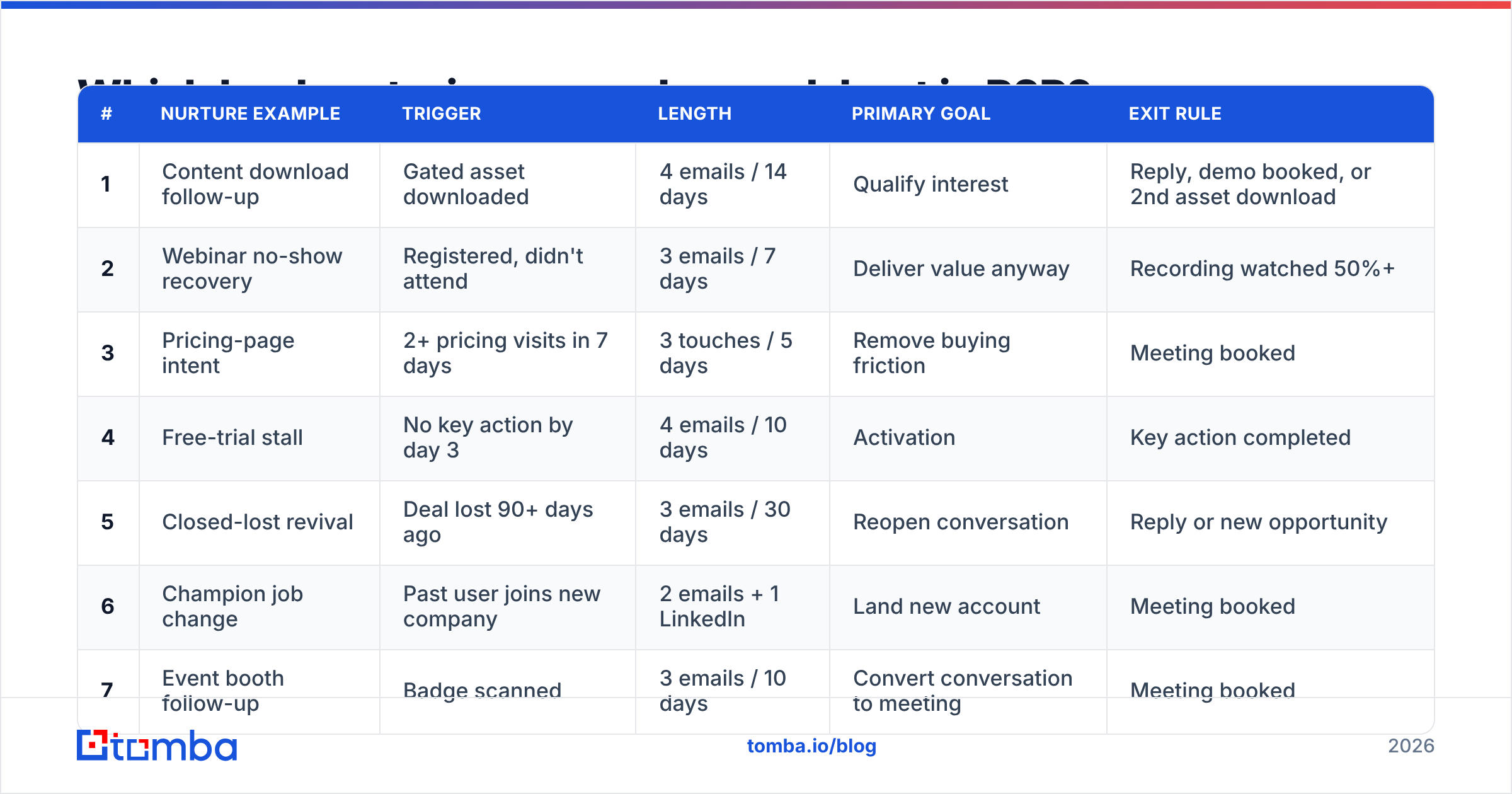 Diagram: Which lead nurturing examples work best in B2B