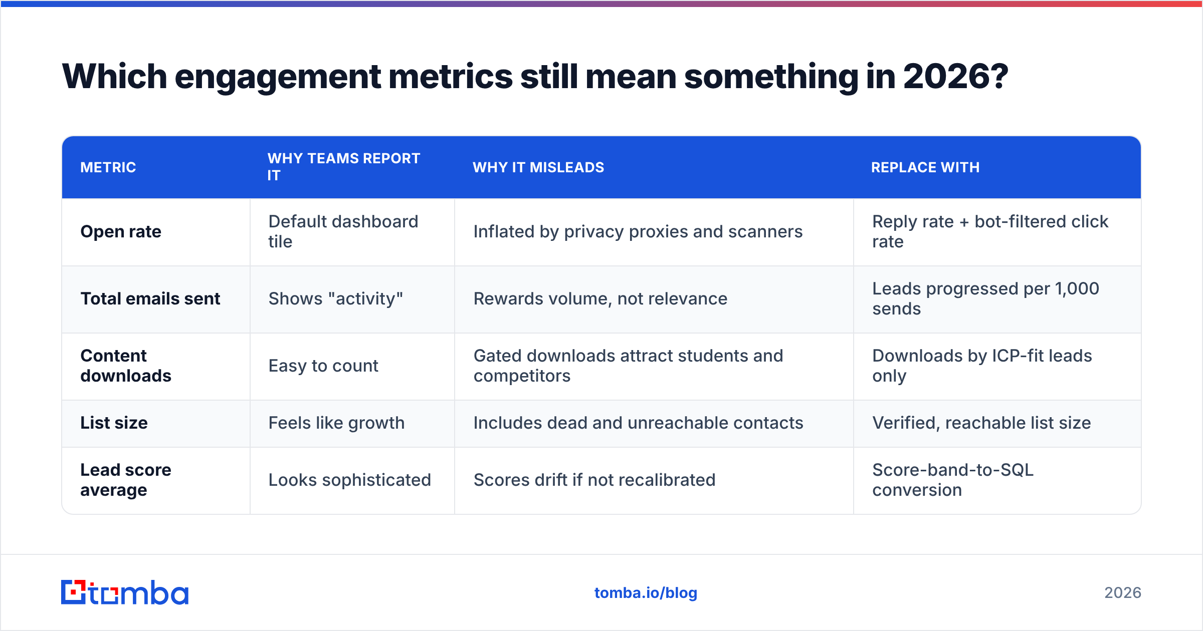 Diagram: Which engagement metrics still mean something in 2026