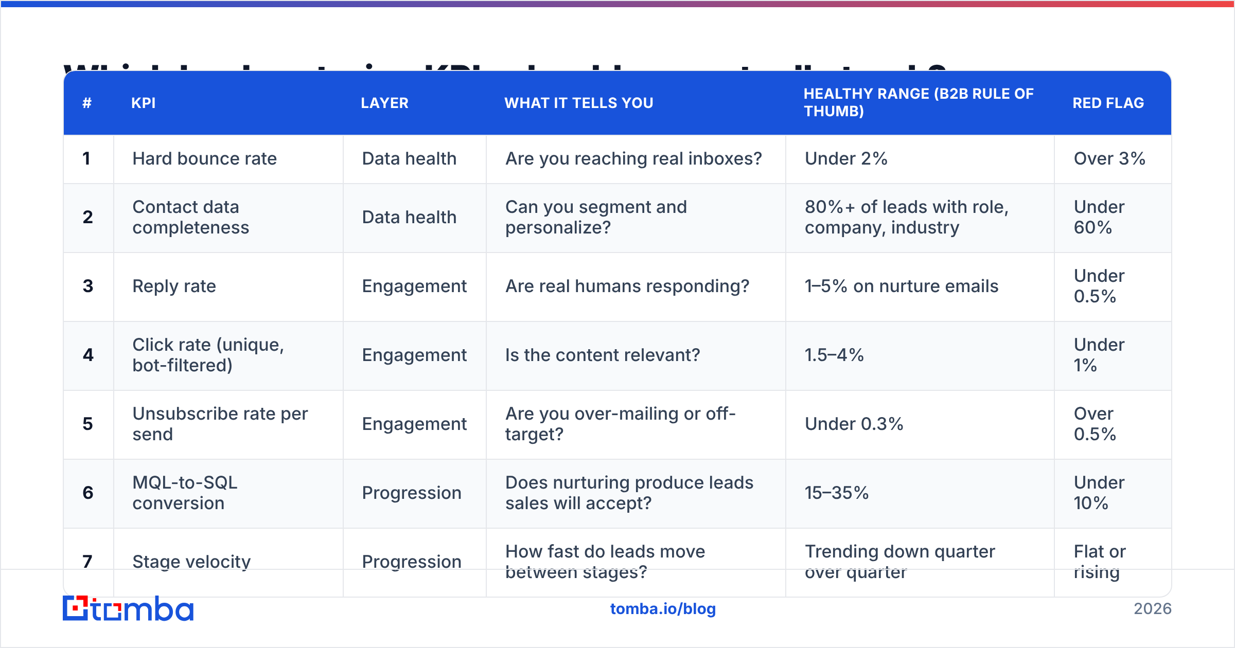 Diagram: Which lead nurturing KPIs should you actually track