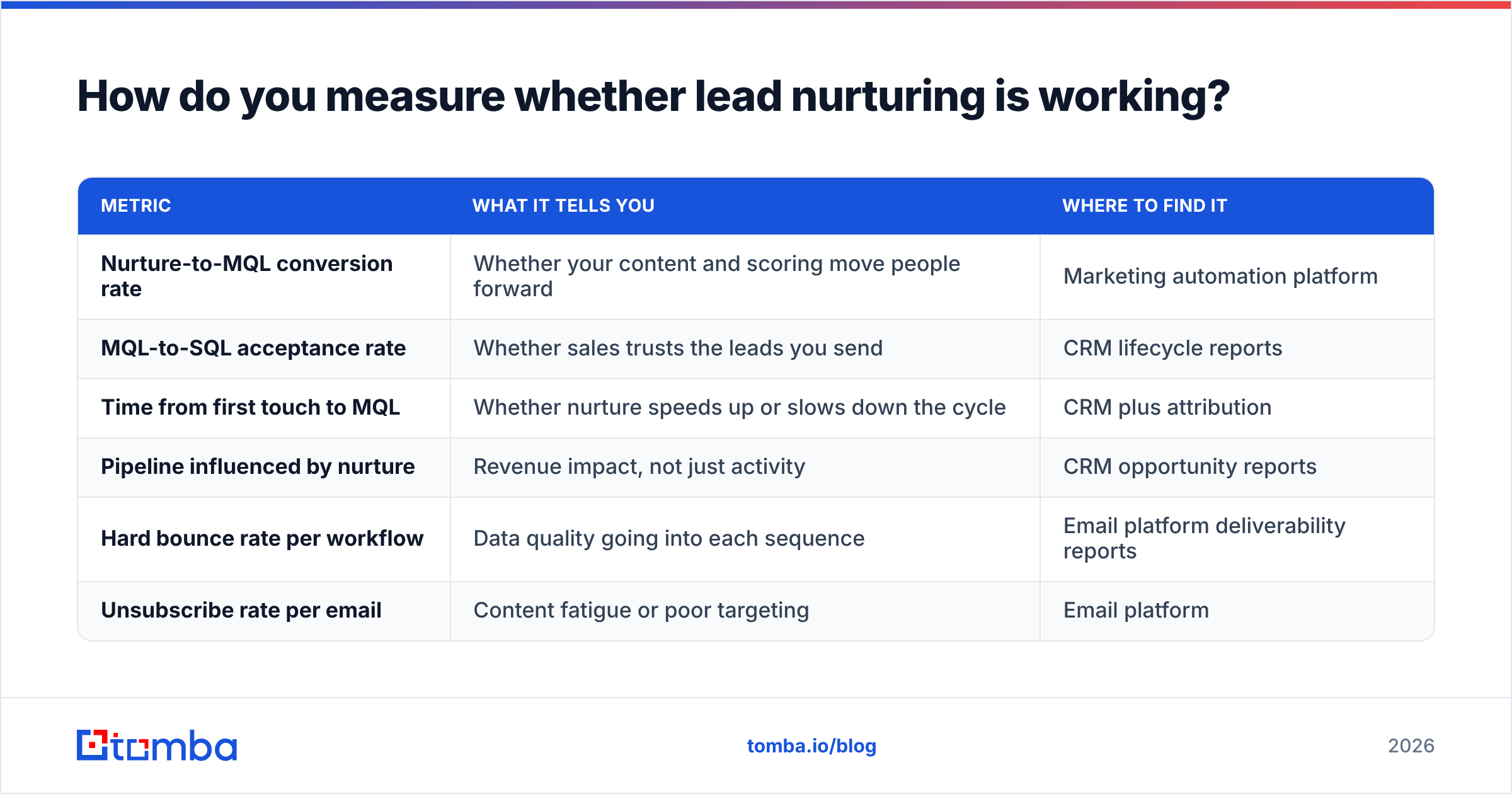 Diagram: How do you measure whether lead nurturing is working