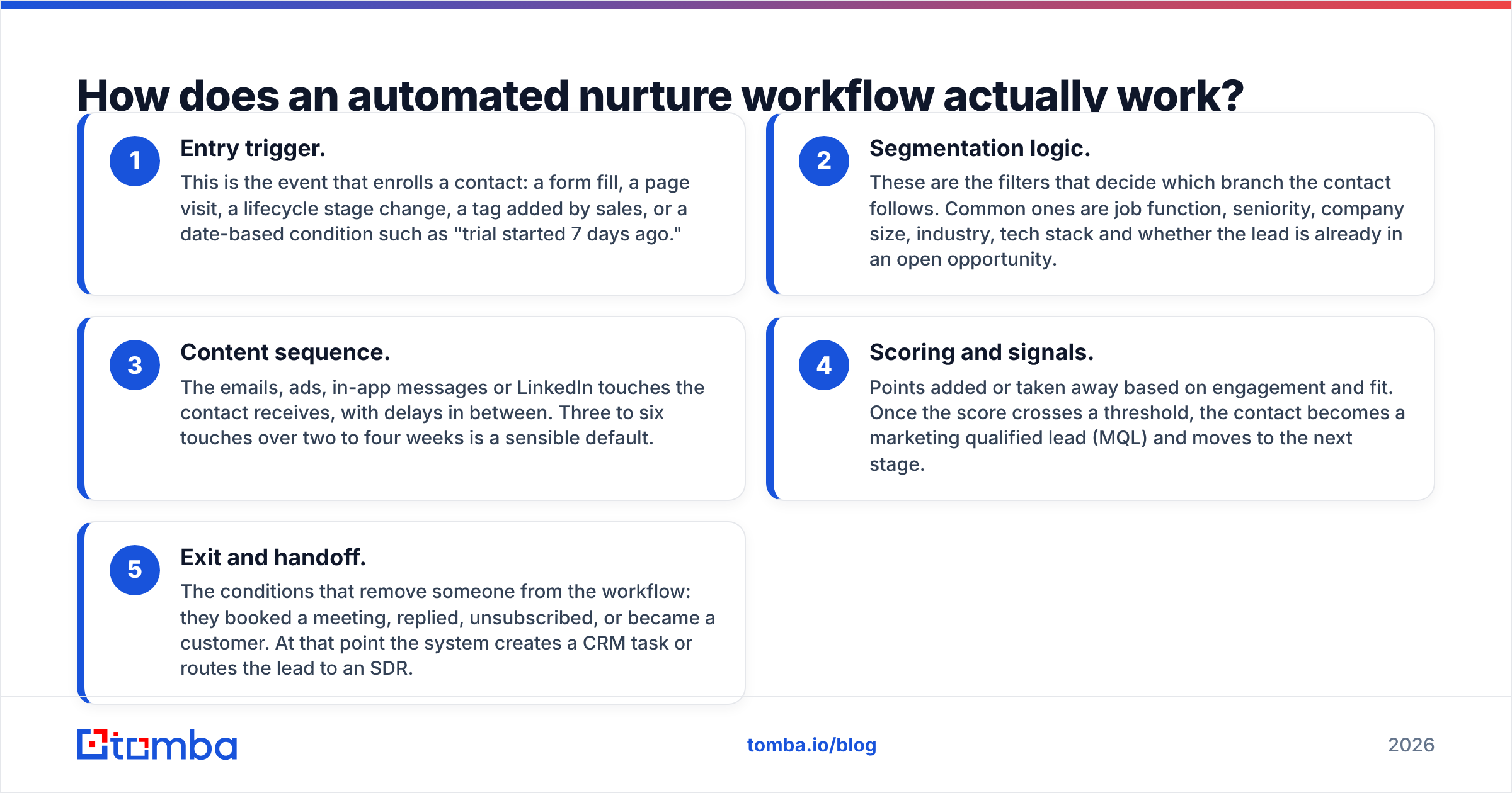 Diagram: How does an automated nurture workflow actually work