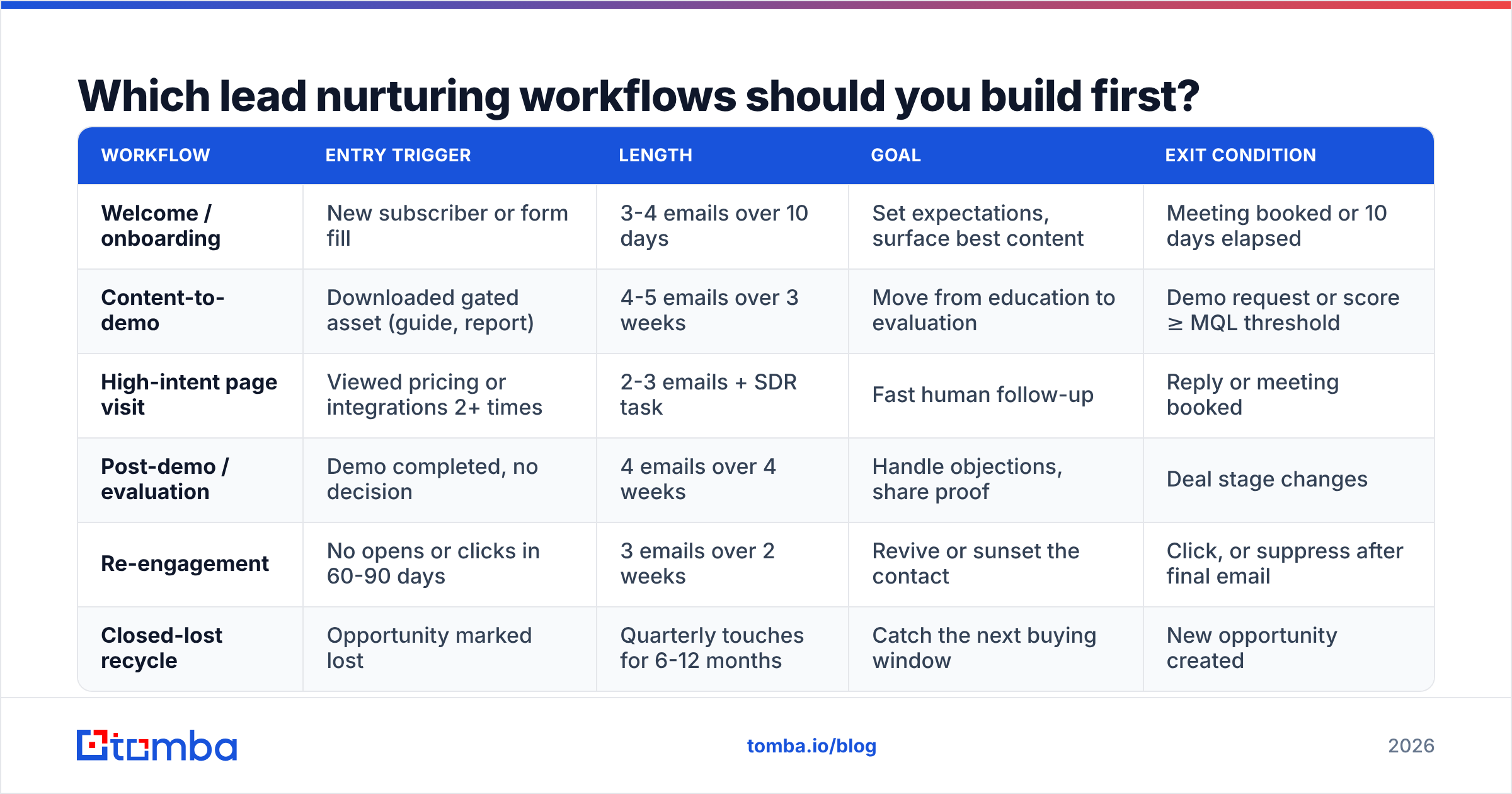 Diagram: Which lead nurturing workflows should you build first