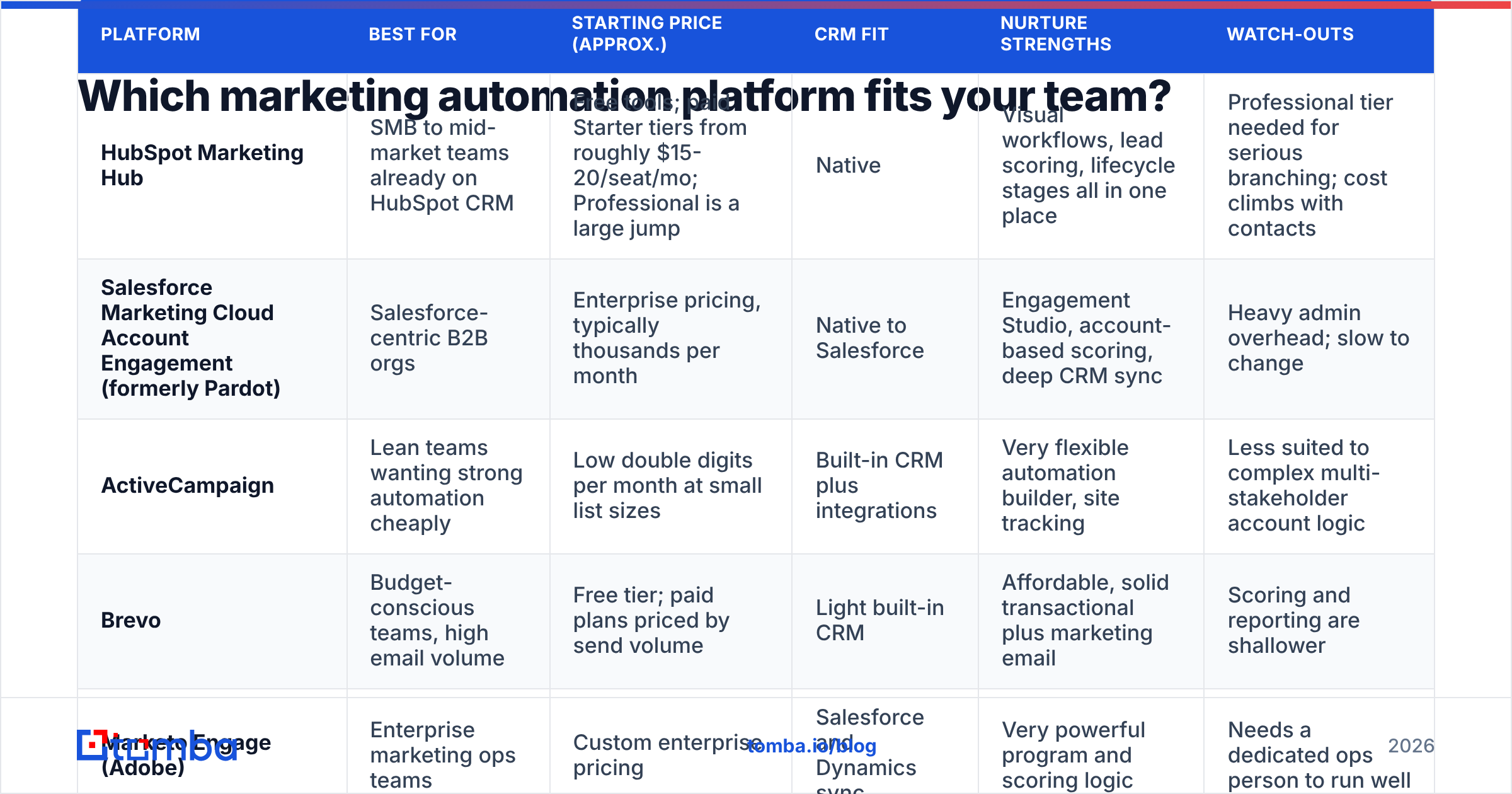 Diagram: Which marketing automation platform fits your team