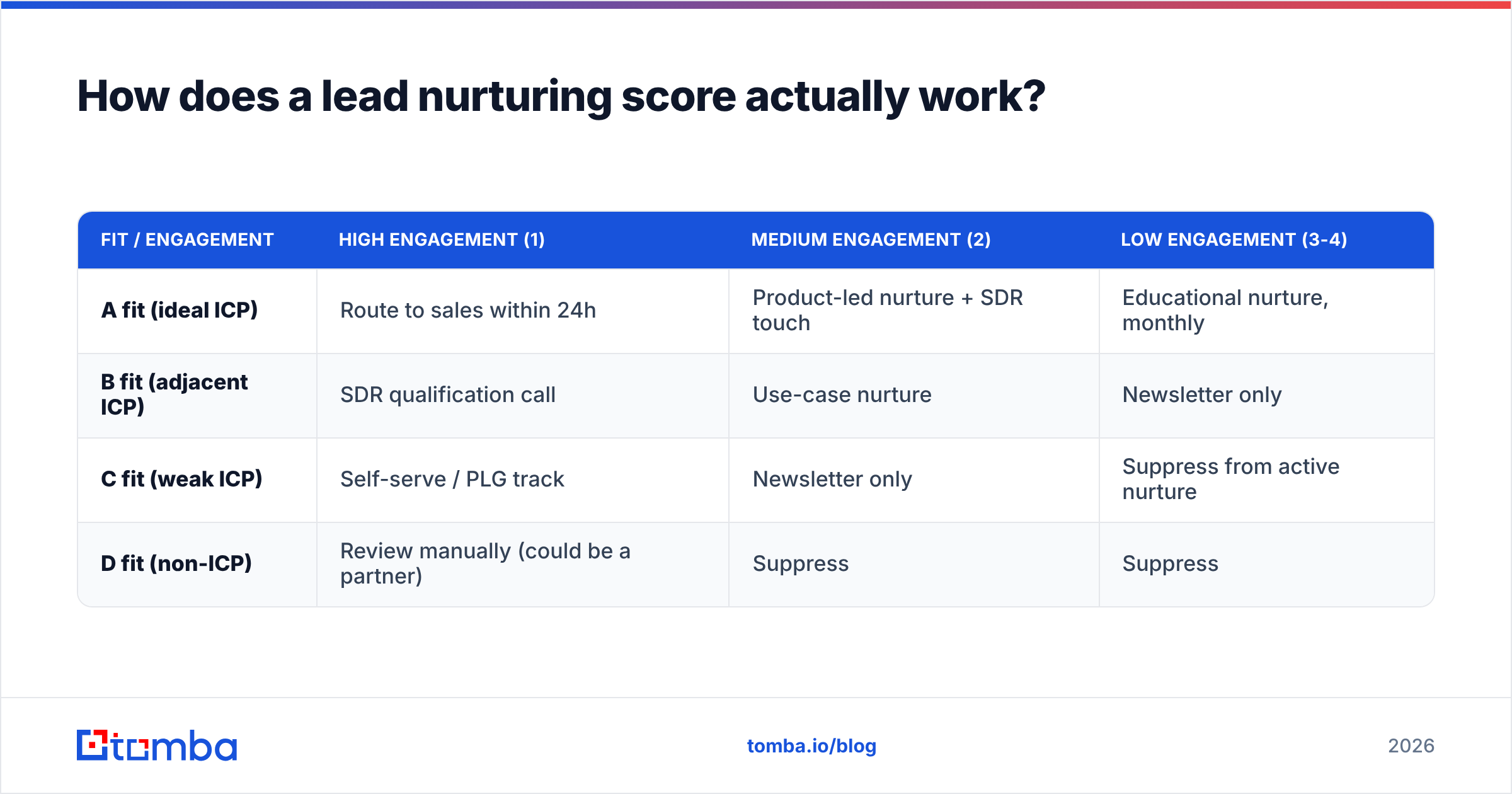 Diagram: How does a lead nurturing score actually work