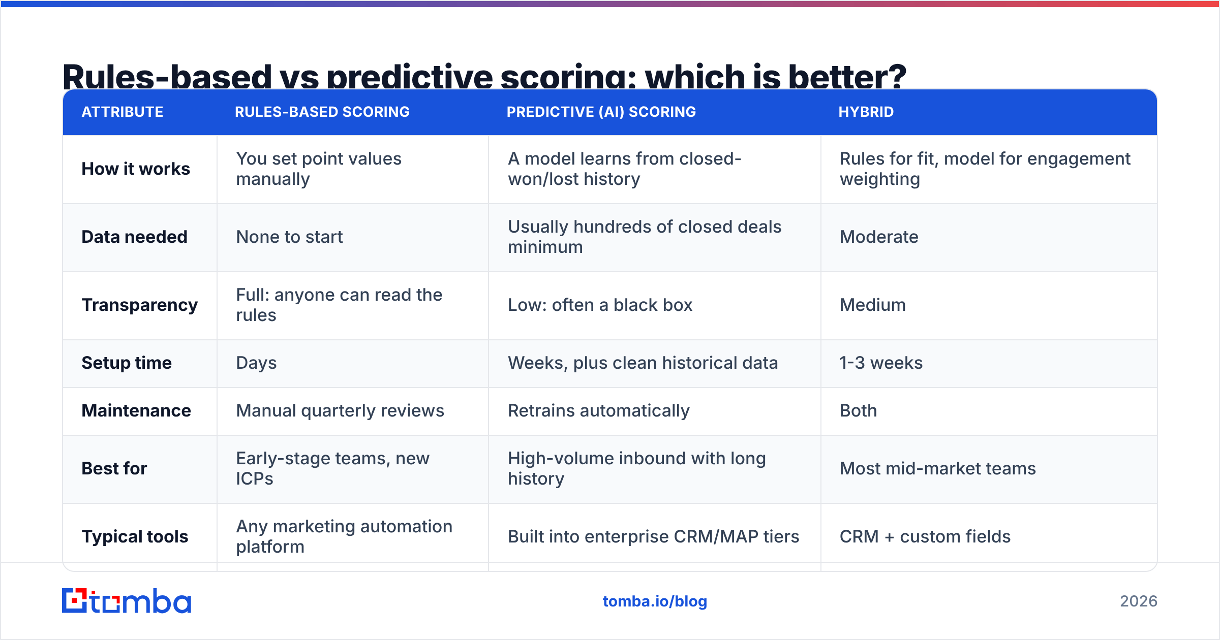 Diagram: Rules-based vs predictive scoring: which is better