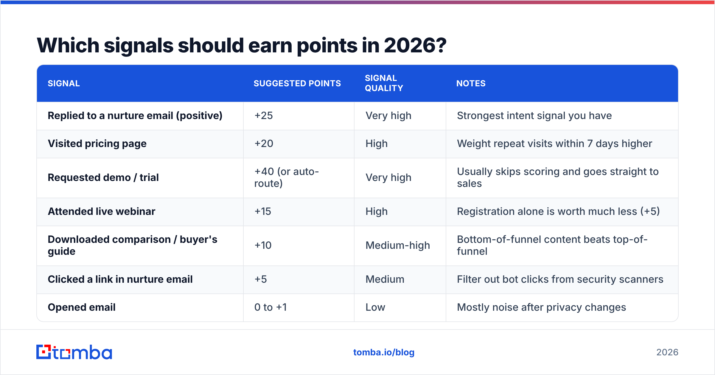 Diagram: Which signals should earn points in 2026