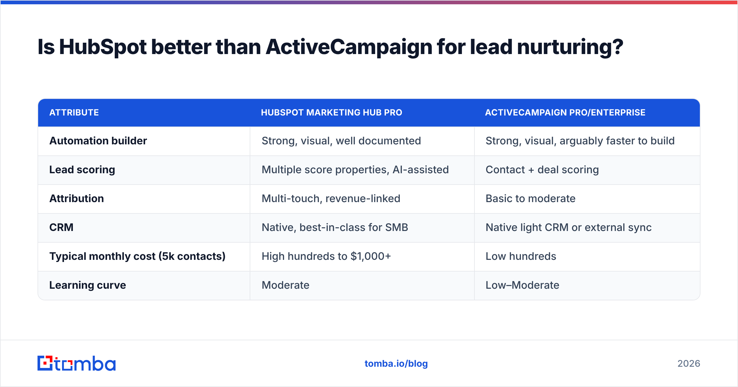 Diagram: Is HubSpot better than ActiveCampaign for lead nurturing