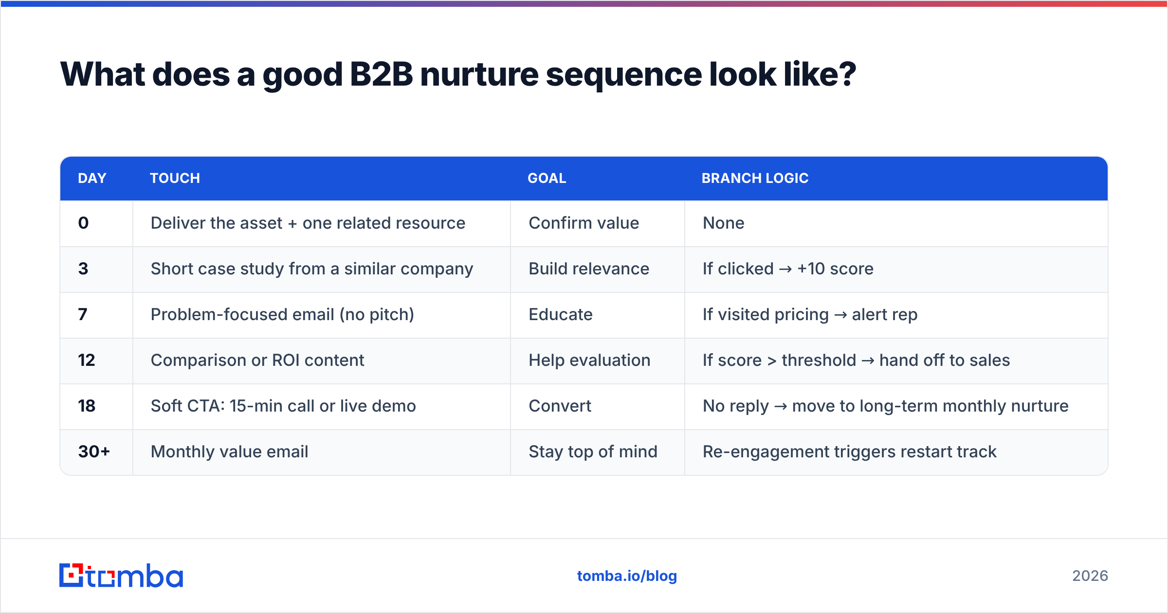 Diagram: What does a good B2B nurture sequence look like