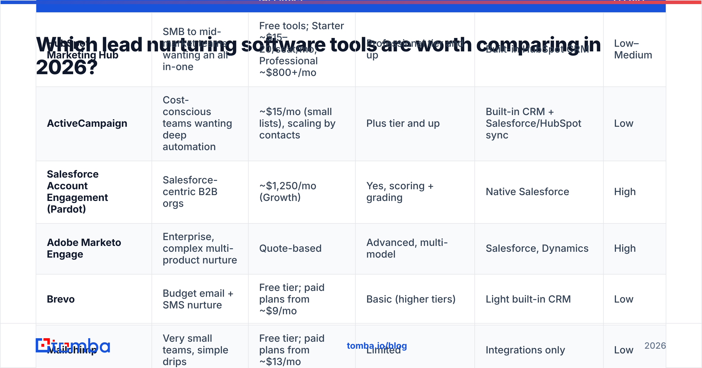 Diagram: Which lead nurturing software tools are worth comparing in 2026
