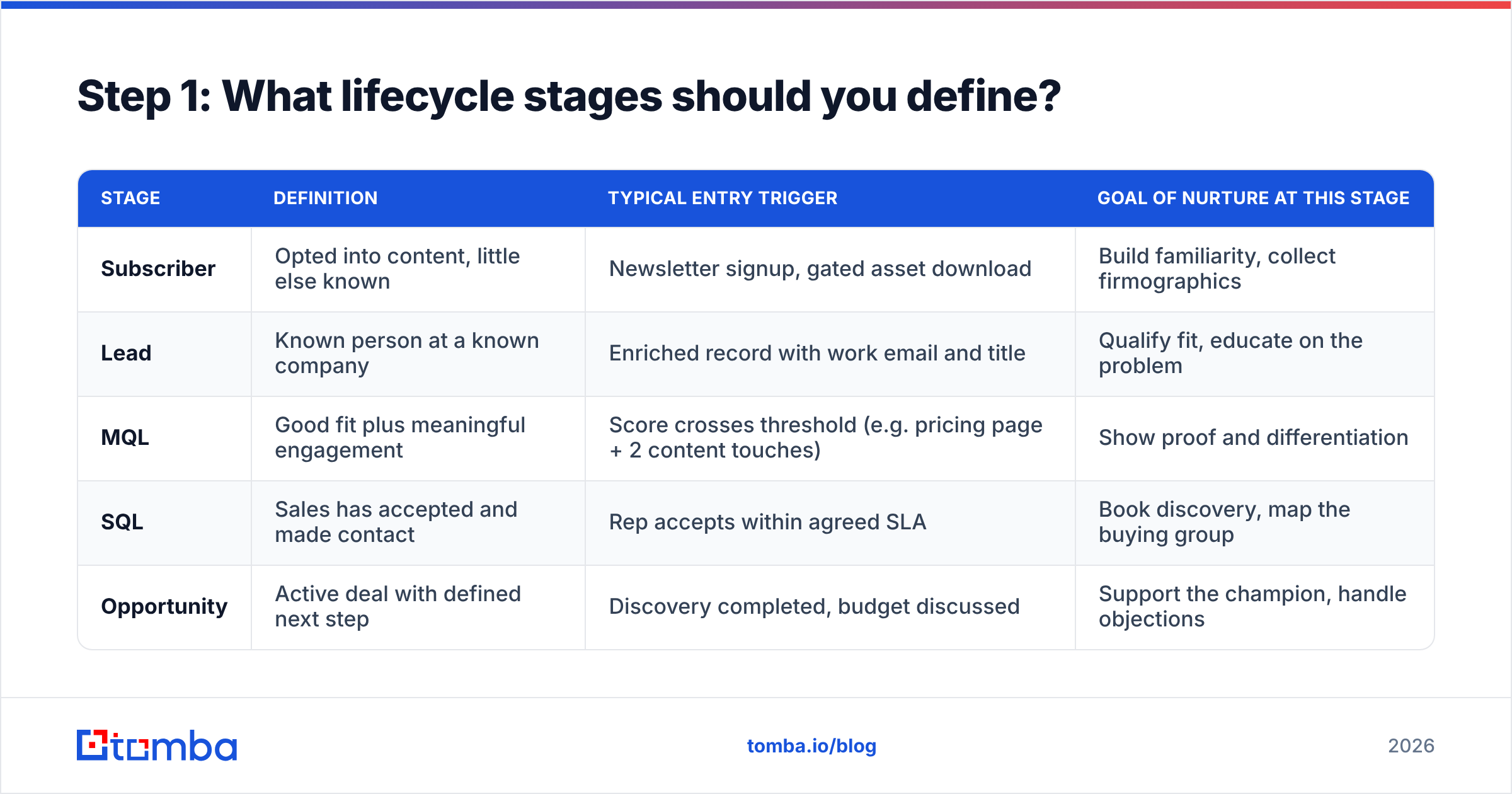 Diagram: Step 1: What lifecycle stages should you define