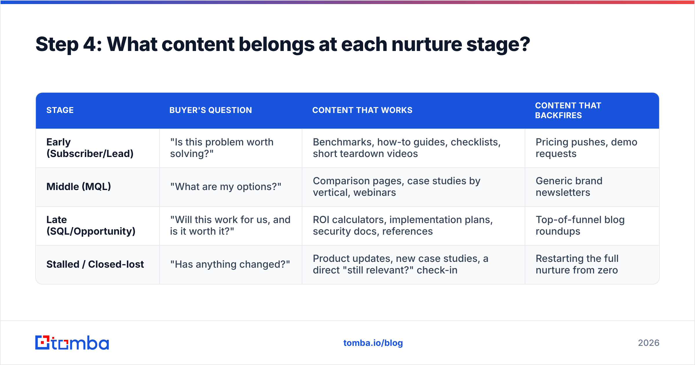 Diagram: Step 4: What content belongs at each nurture stage