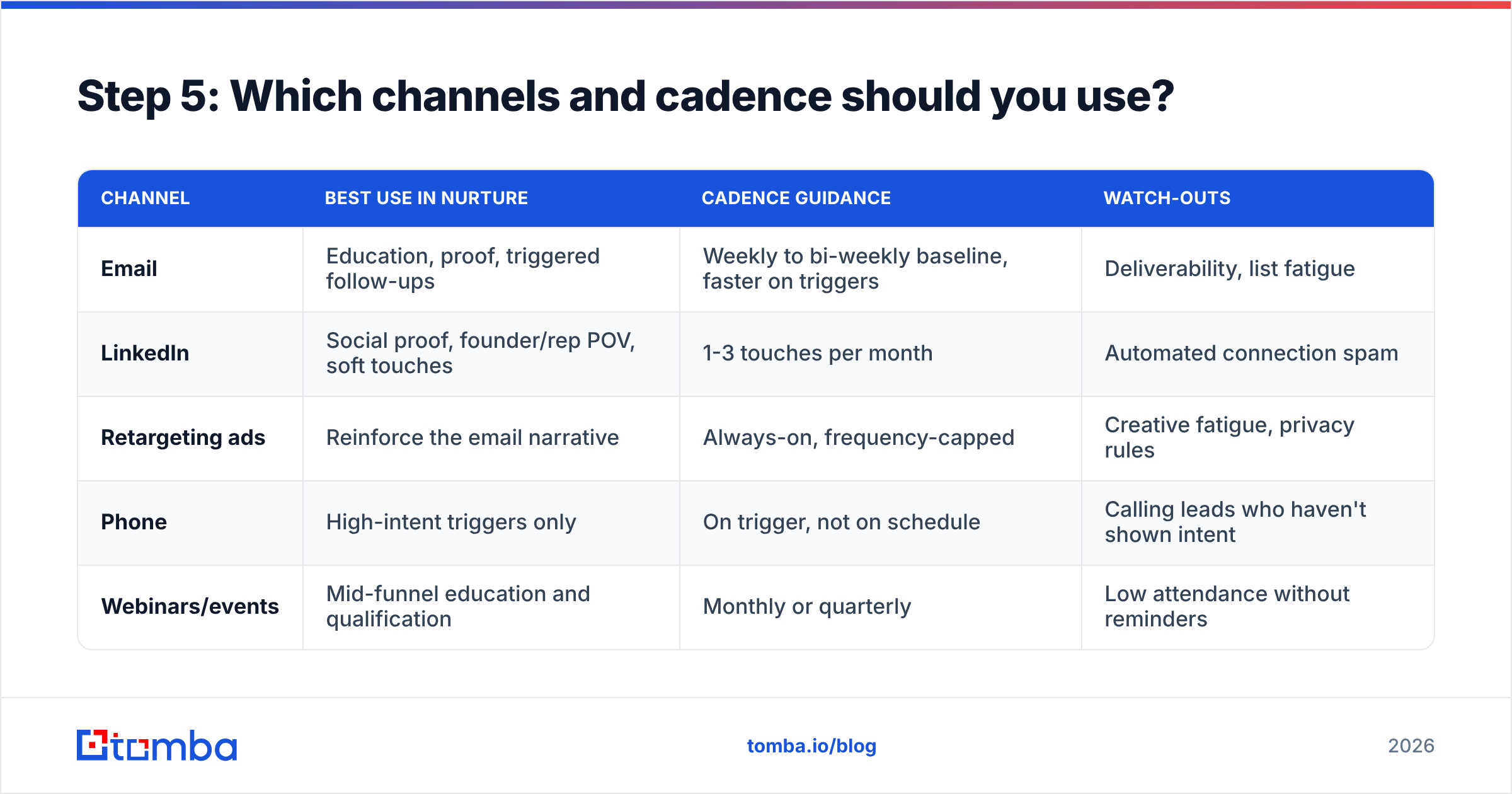 Diagram: Step 5: Which channels and cadence should you use