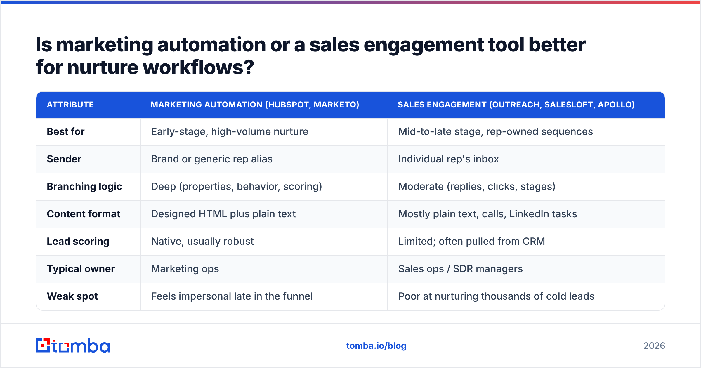 Diagram: Is marketing automation or a sales engagement tool better for nurture workflows