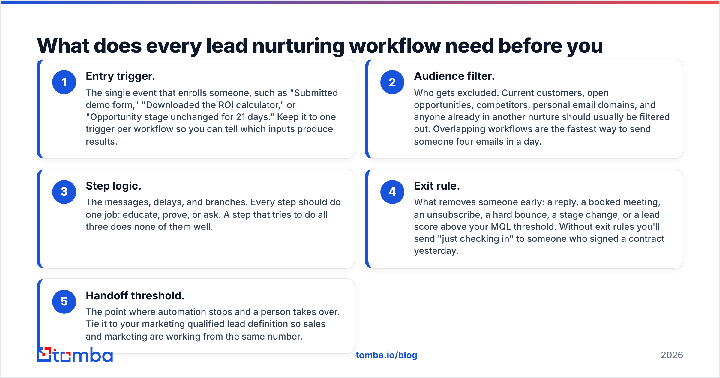 Diagram: What does every lead nurturing workflow need before you build it