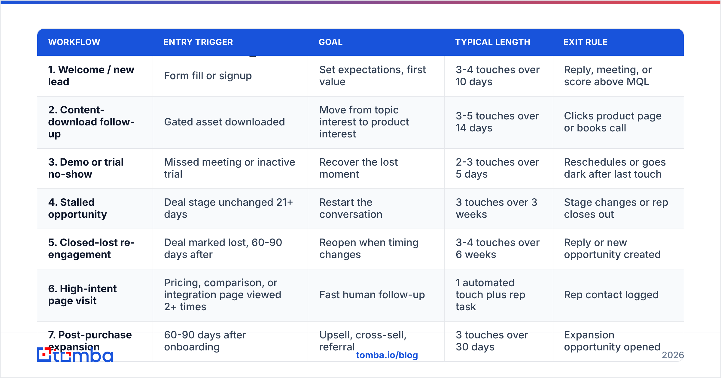 Diagram: Which 7 lead nurturing workflows should B2B teams run