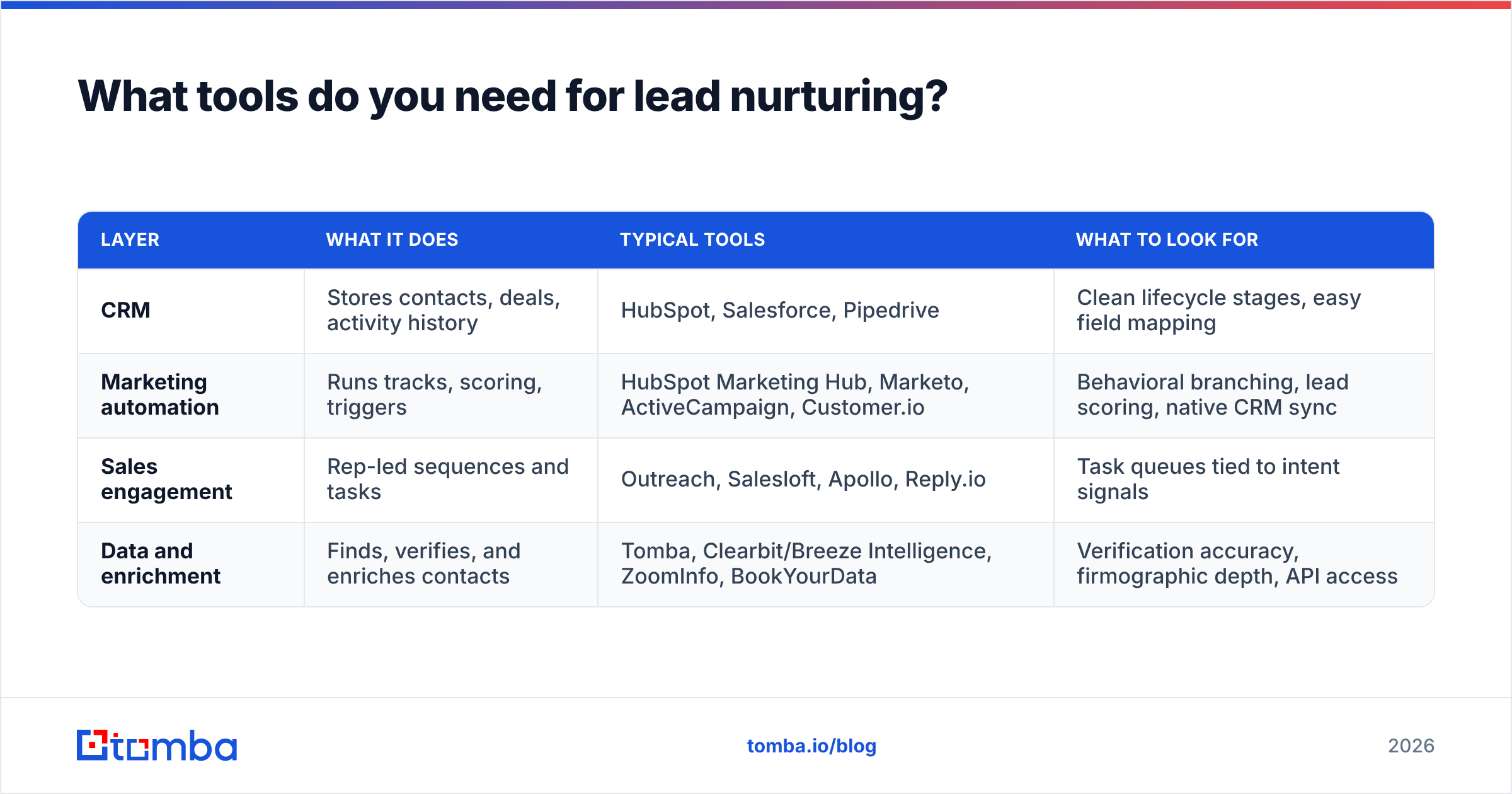 Diagram: What tools do you need for lead nurturing