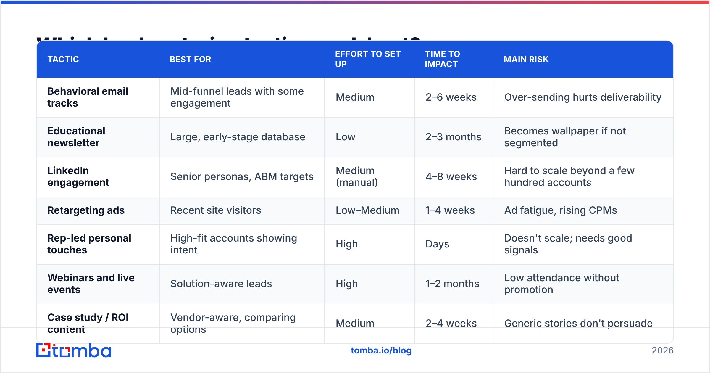 Diagram: Which lead nurturing tactics work best