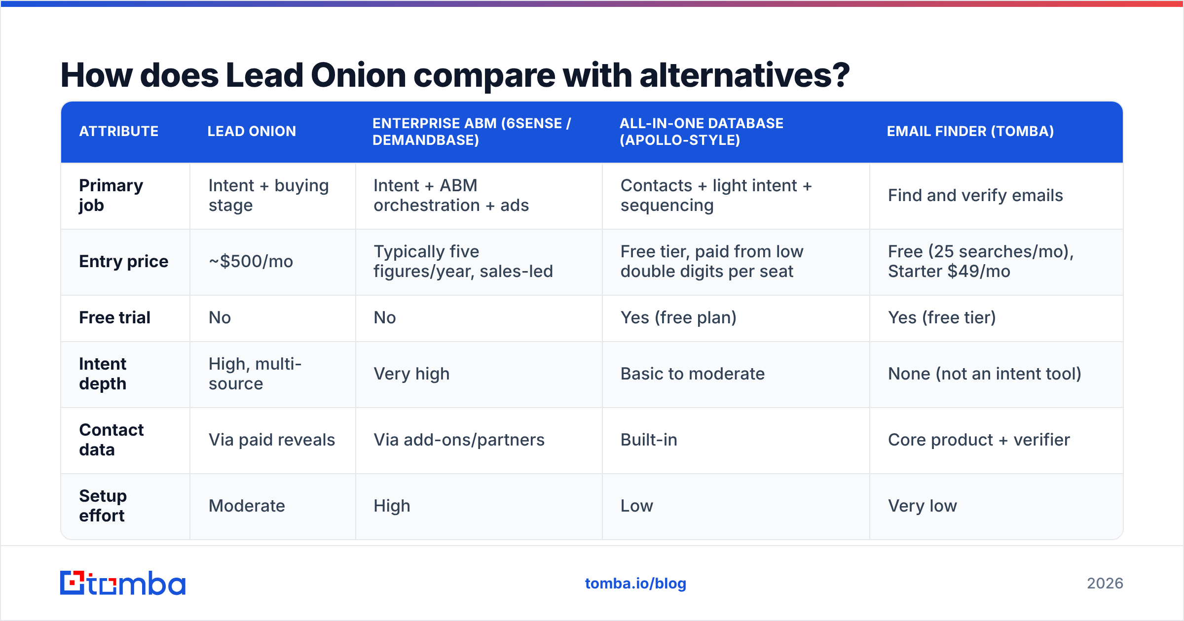 Diagram: How does Lead Onion compare with alternatives