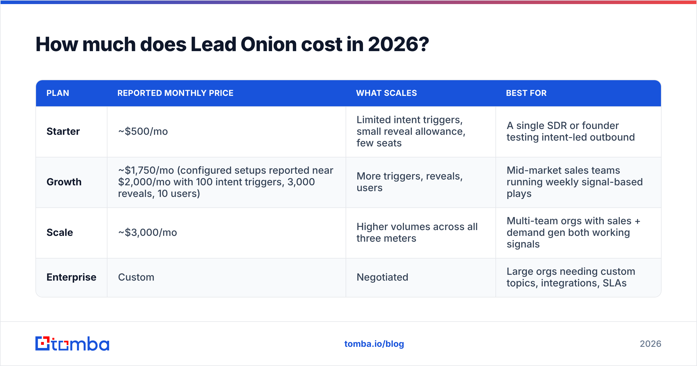 Diagram: How much does Lead Onion cost in 2026