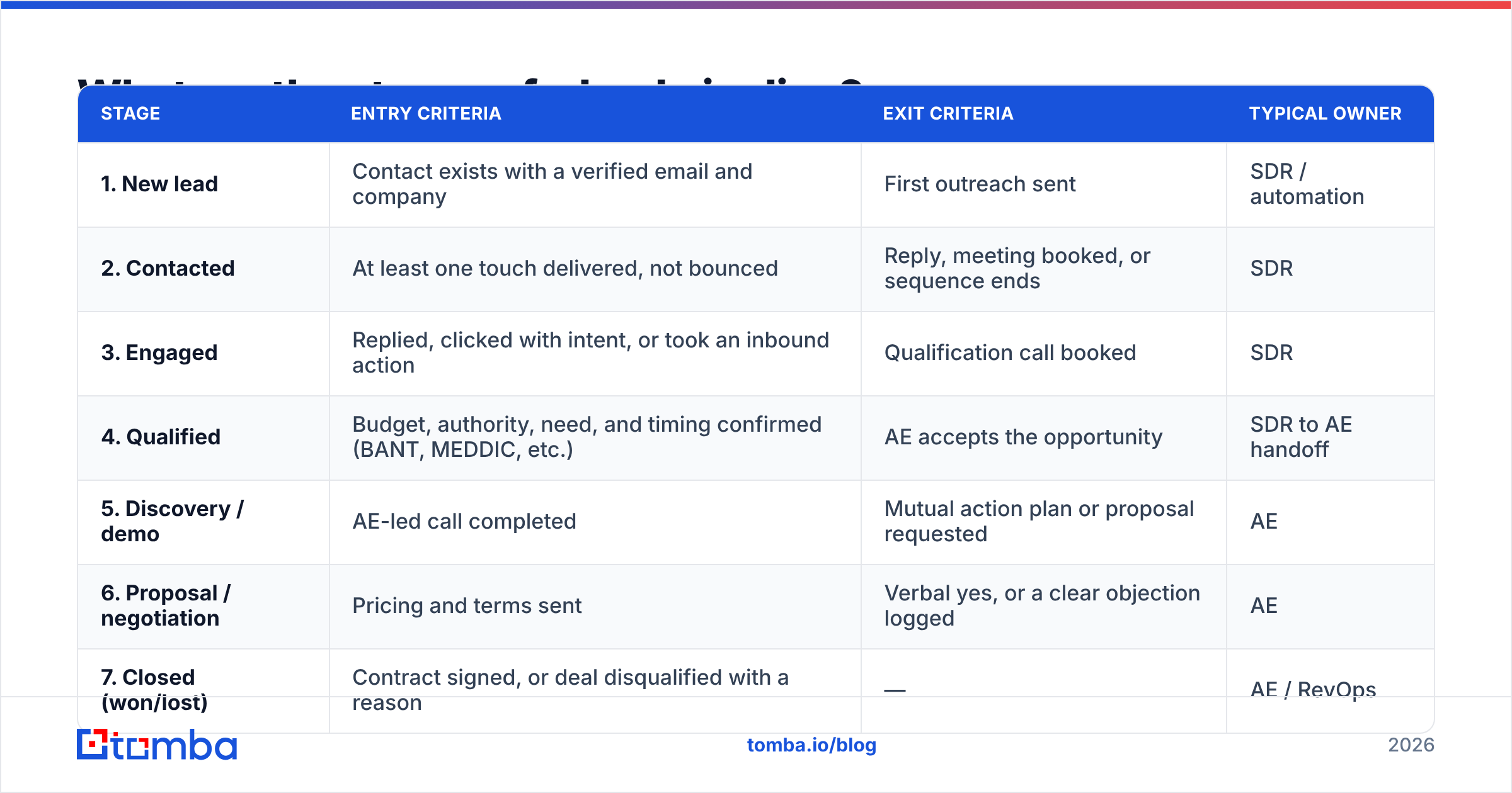 Diagram: What are the stages of a lead pipeline