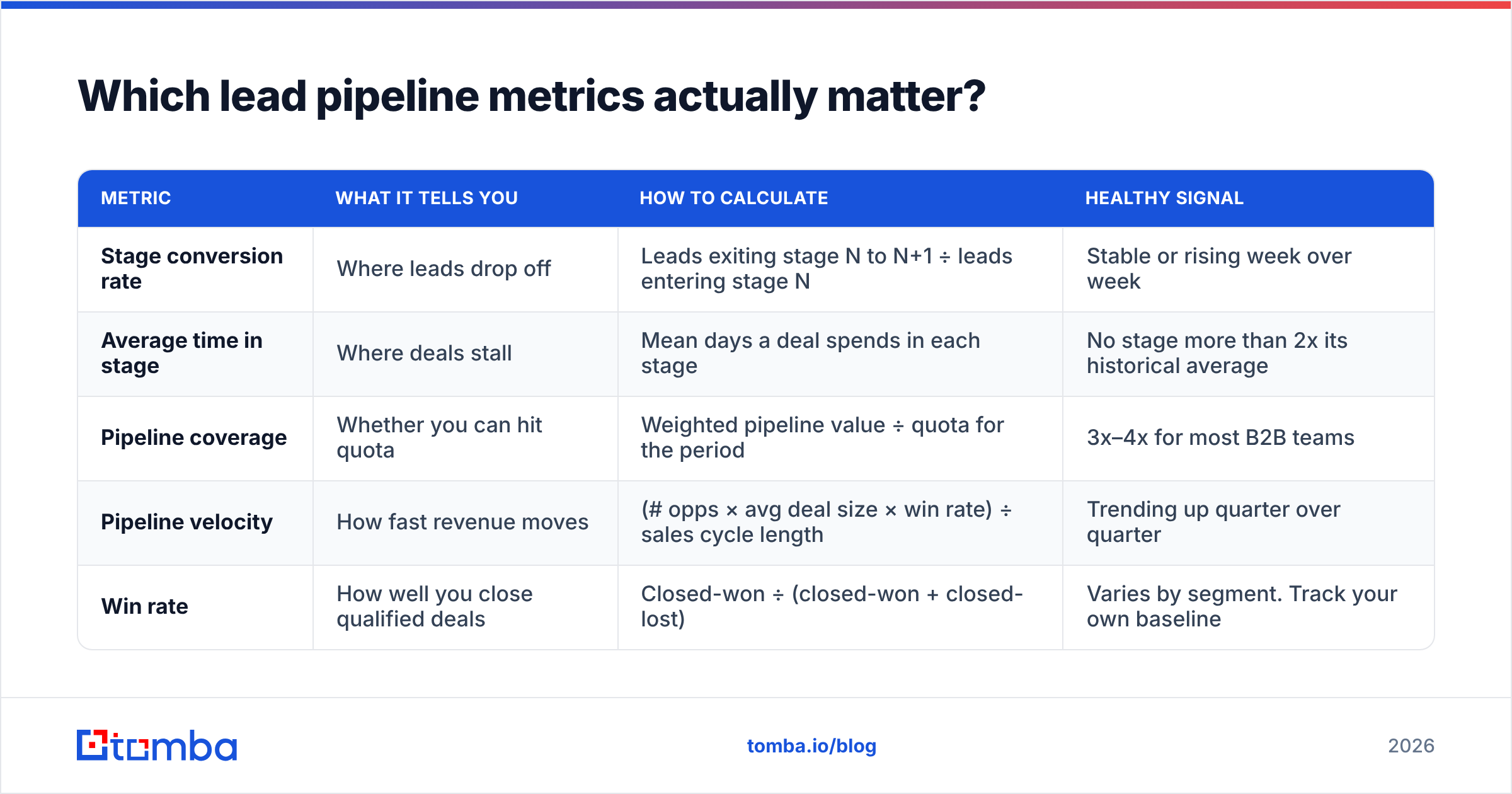 Diagram: Which lead pipeline metrics actually matter
