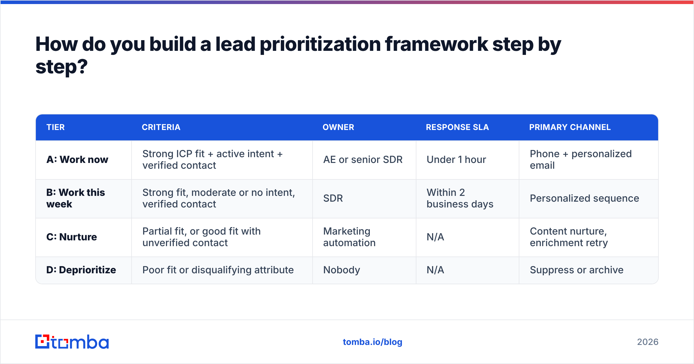 Diagram: How do you build a lead prioritization framework step by step