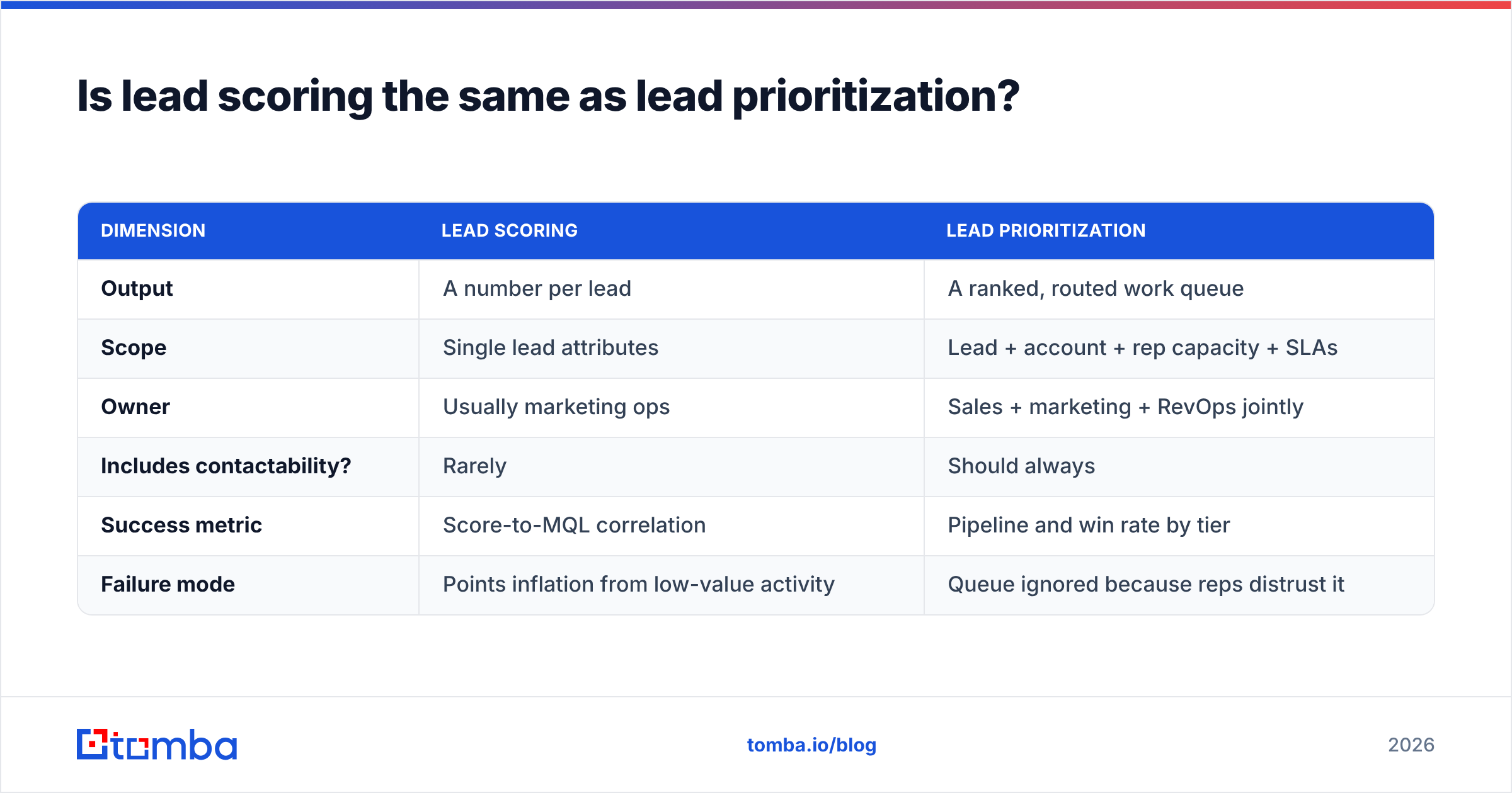 Diagram: Is lead scoring the same as lead prioritization
