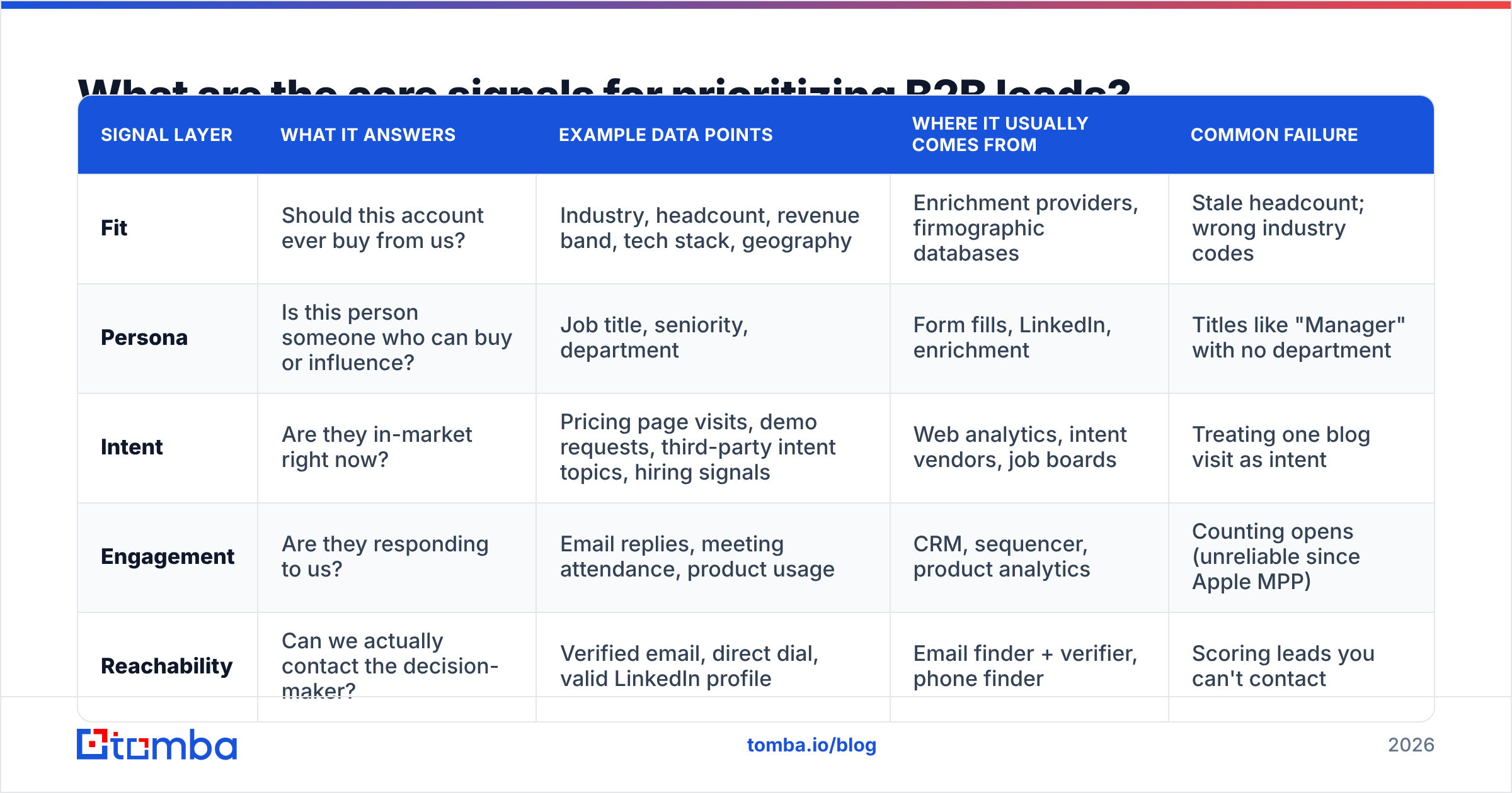 Diagram: What are the core signals for prioritizing B2B leads