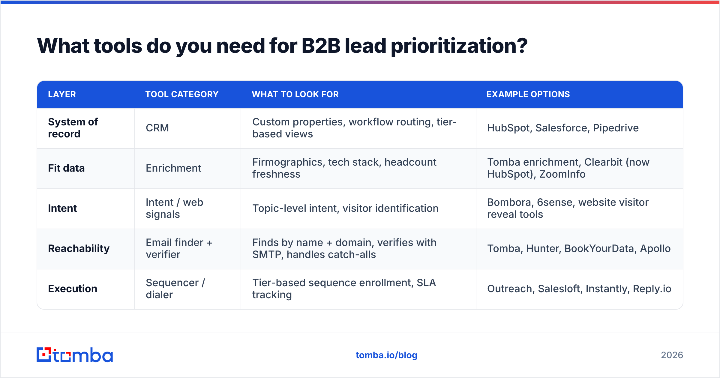 Diagram: What tools do you need for B2B lead prioritization