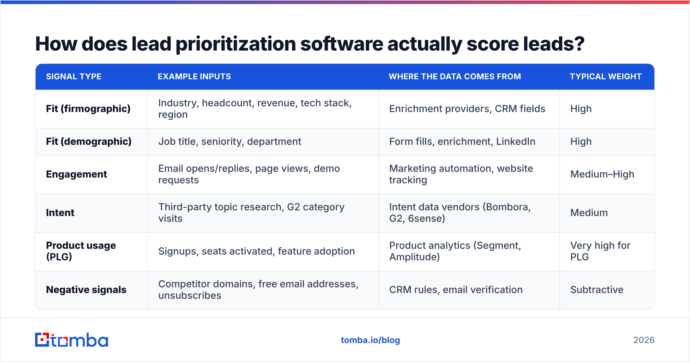 Diagram: How does lead prioritization software actually score leads