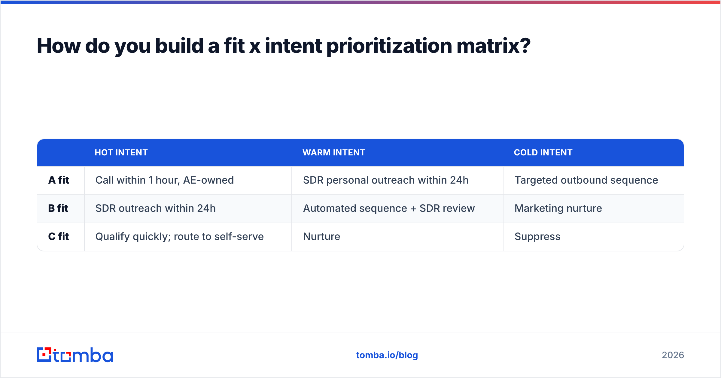 Diagram: How do you build a fit x intent prioritization matrix