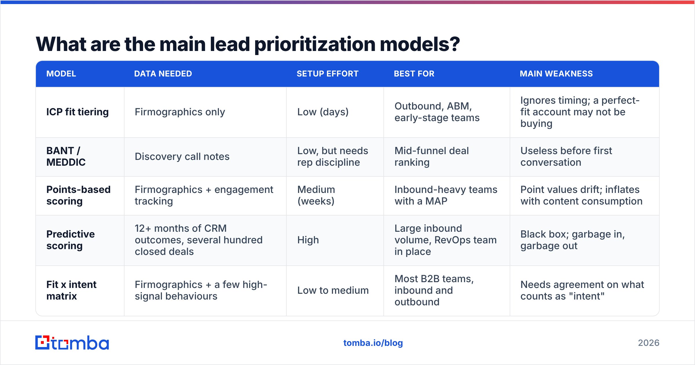 Diagram: What are the main lead prioritization models