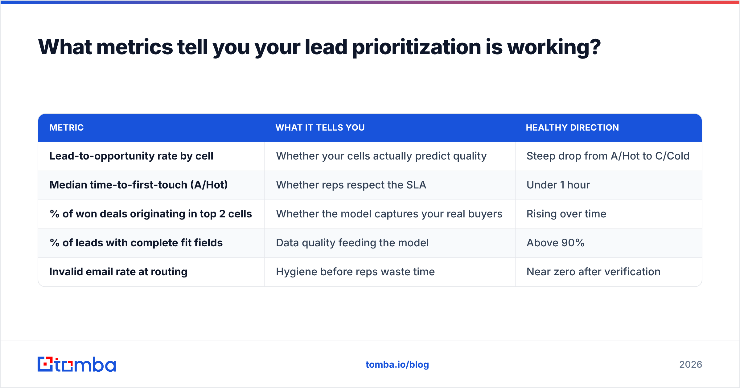 Diagram: What metrics tell you your lead prioritization is working
