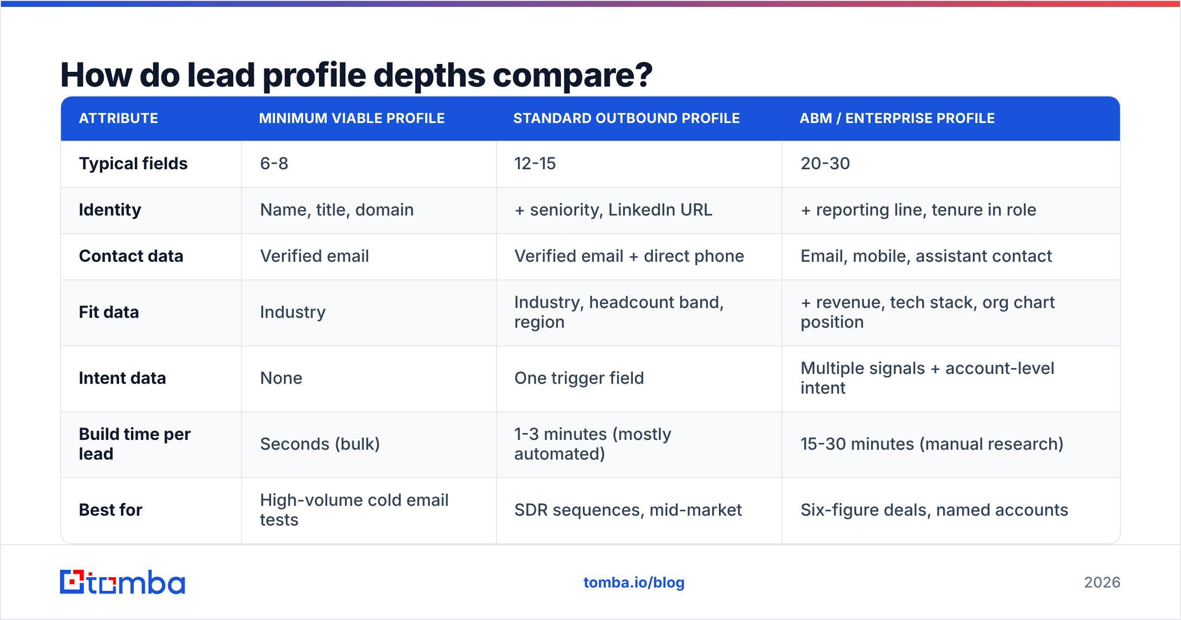 Diagram: How do lead profile depths compare