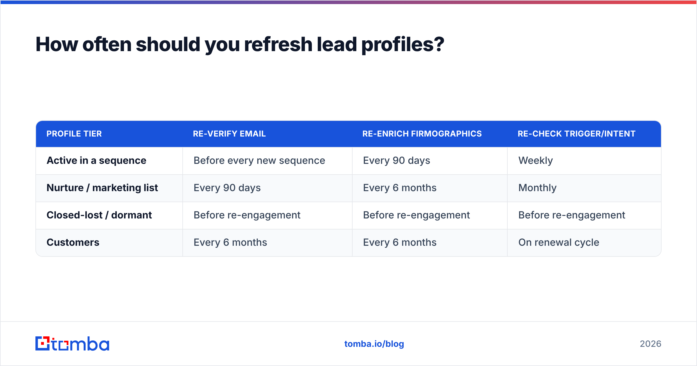 Diagram: How often should you refresh lead profiles