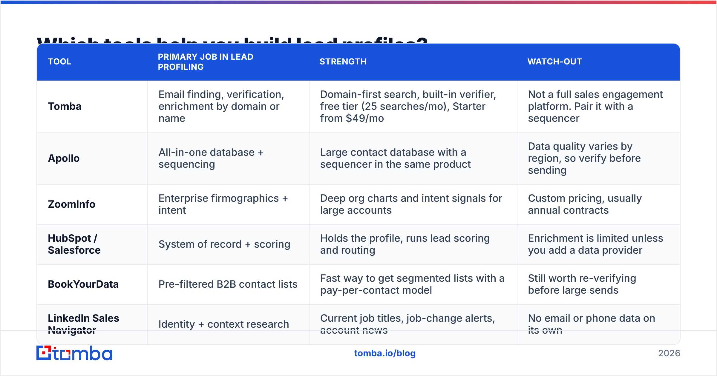 Diagram: Which tools help you build lead profiles