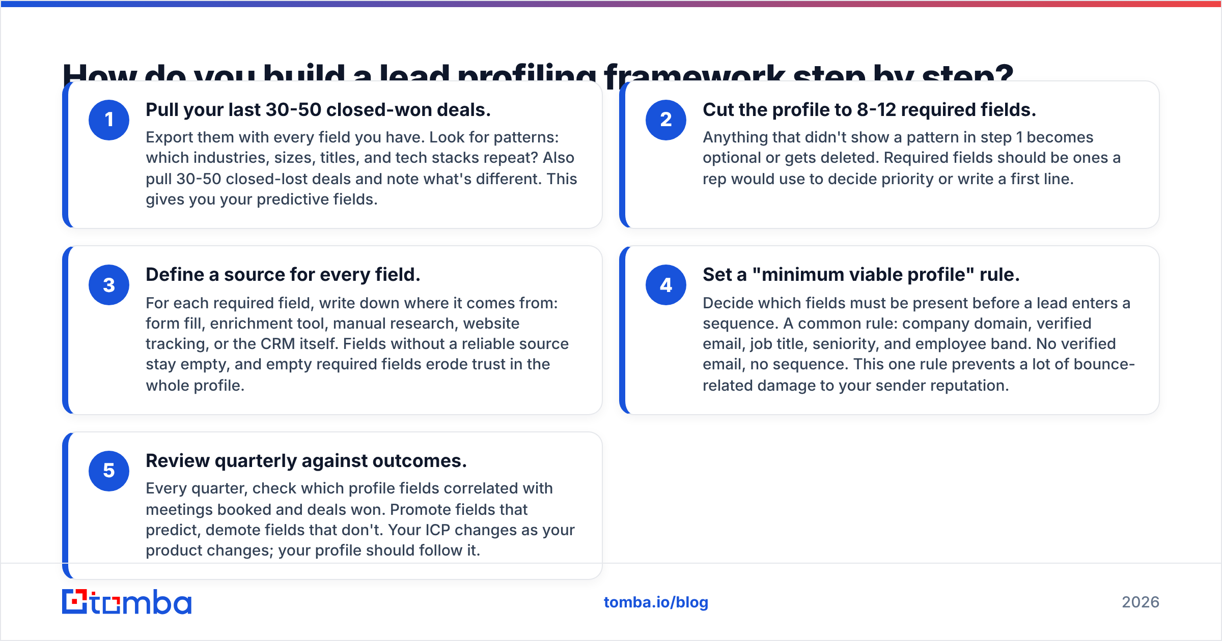 Diagram: How do you build a lead profiling framework step by step