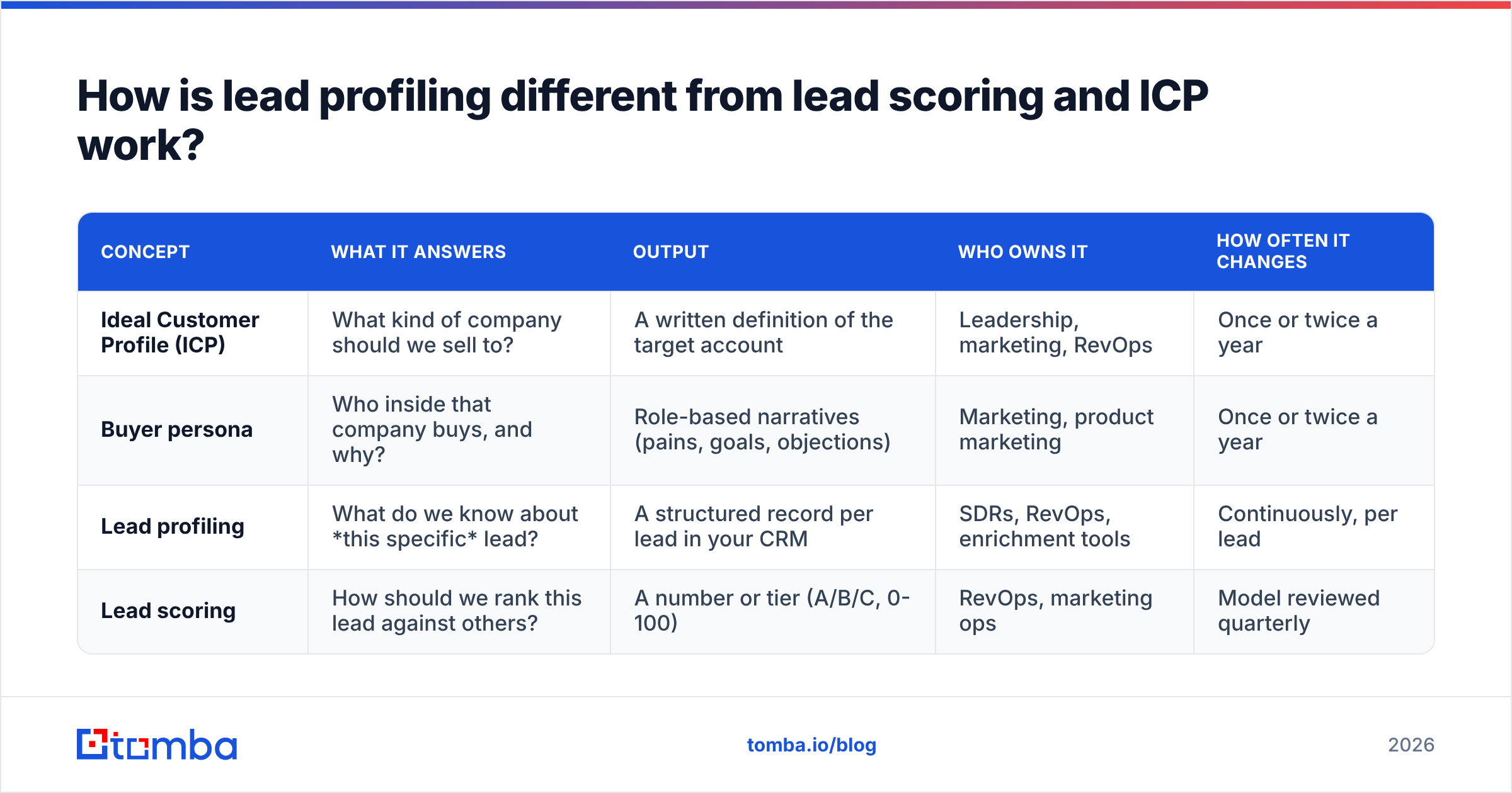 Diagram: How is lead profiling different from lead scoring and ICP work