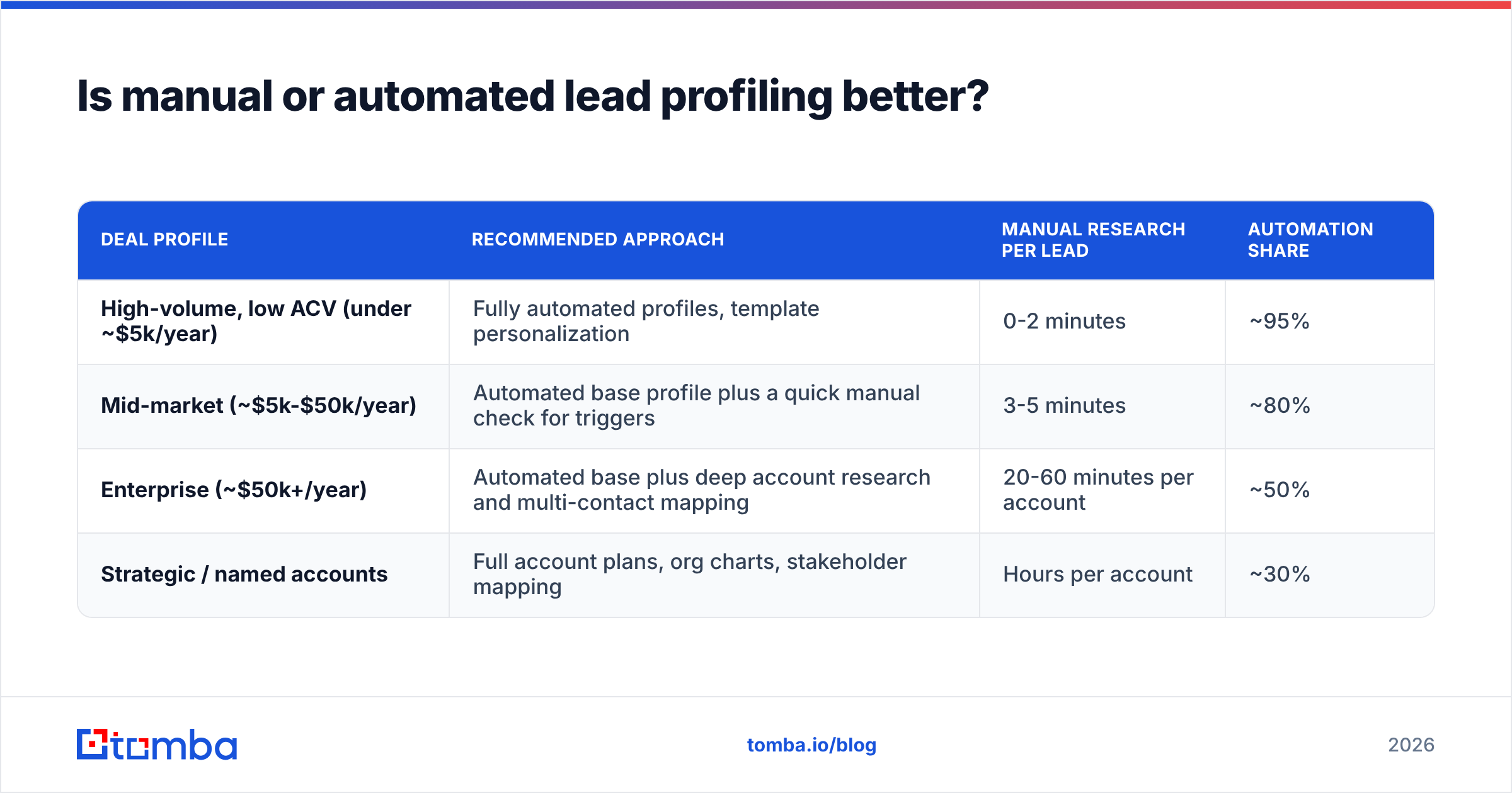 Diagram: Is manual or automated lead profiling better