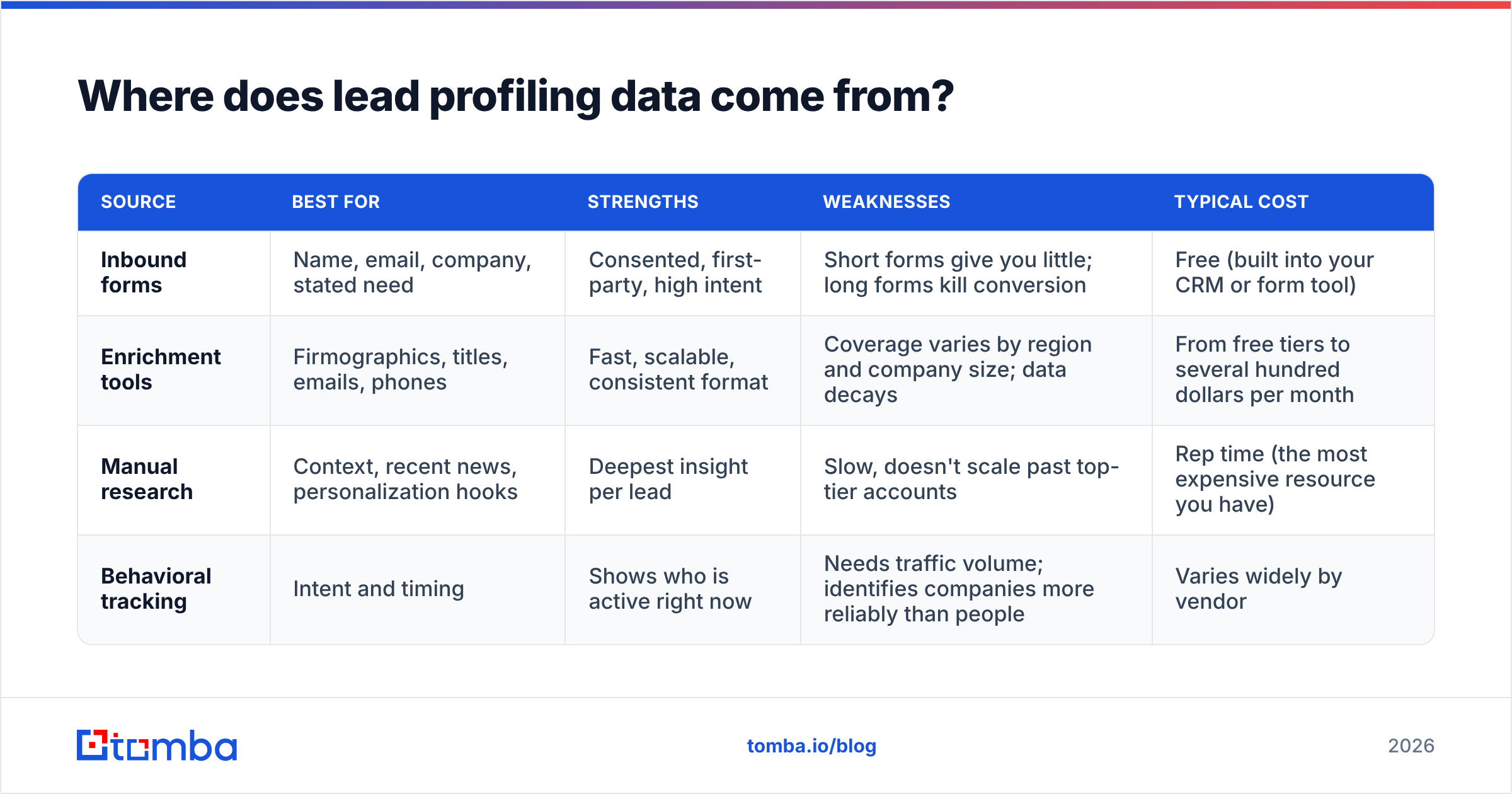 Diagram: Where does lead profiling data come from