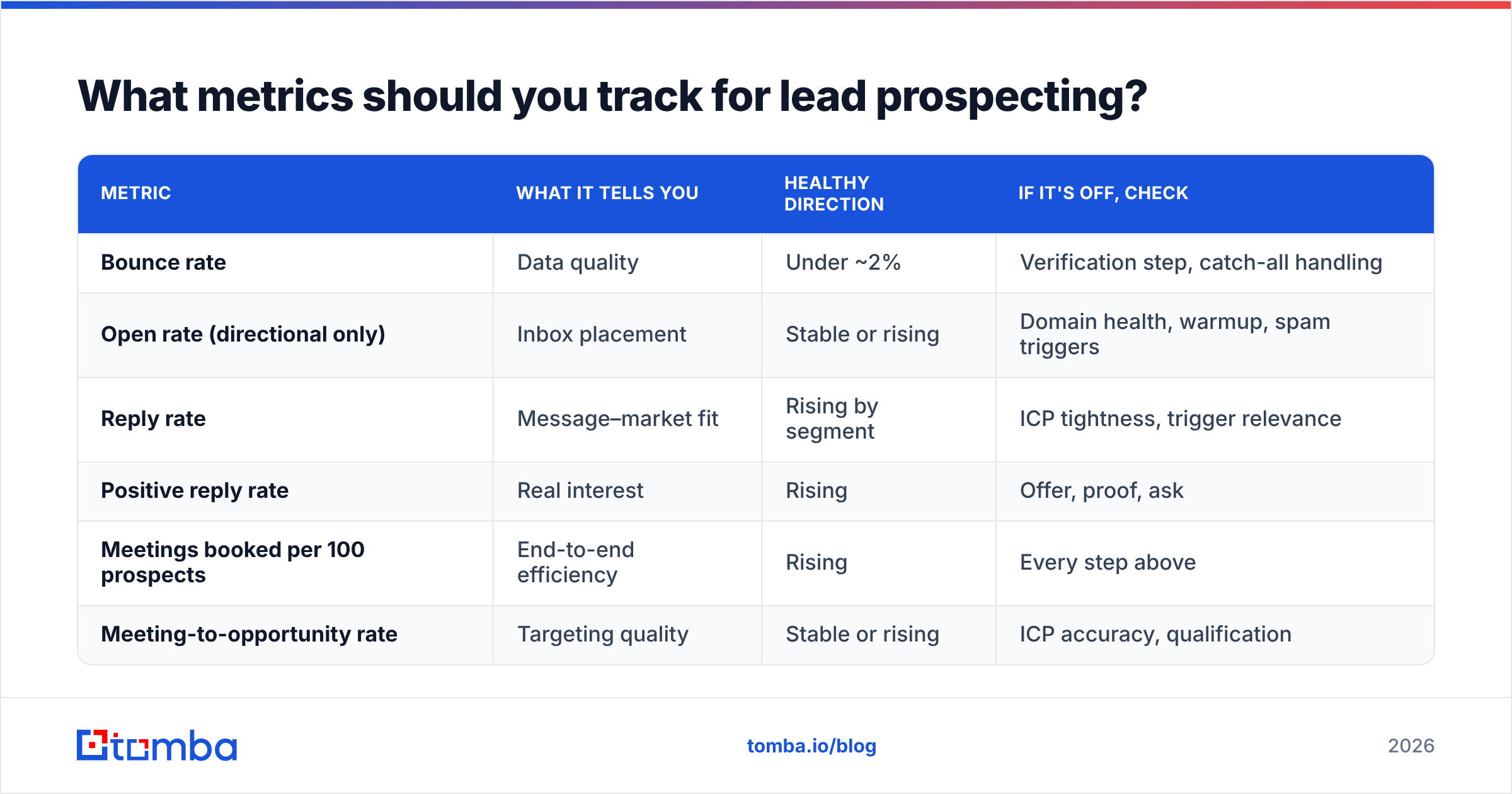 Diagram: What metrics should you track for lead prospecting