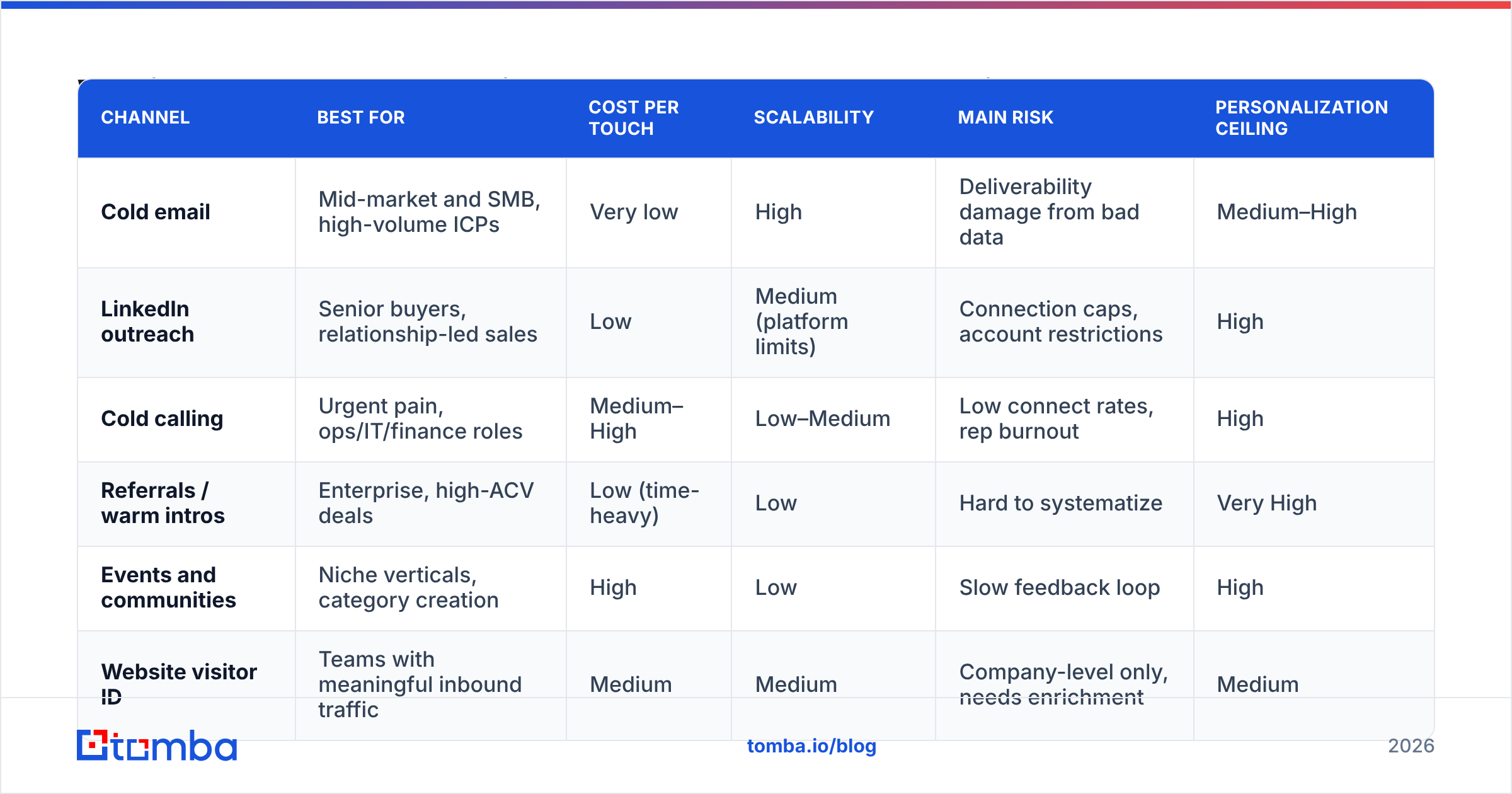 Diagram: Which lead prospecting channels work best in 2026