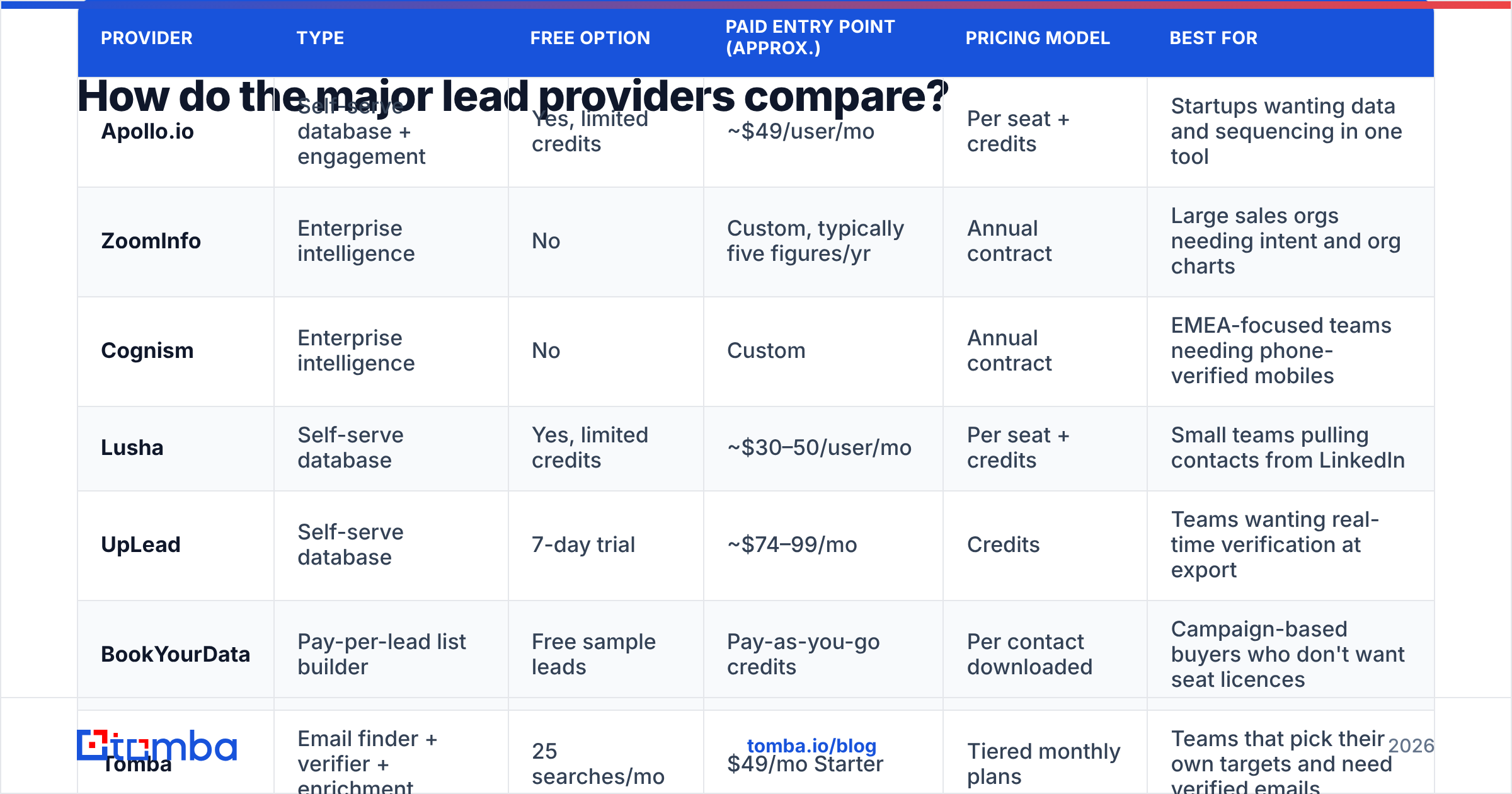 Diagram: How do the major lead providers compare