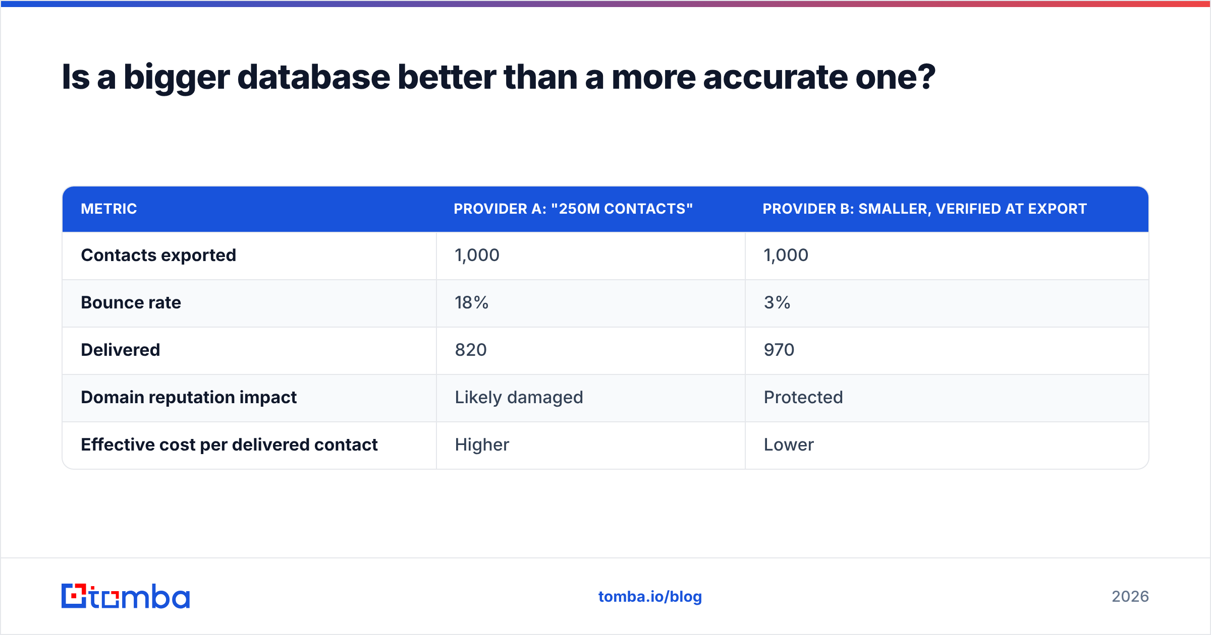Diagram: Is a bigger database better than a more accurate one