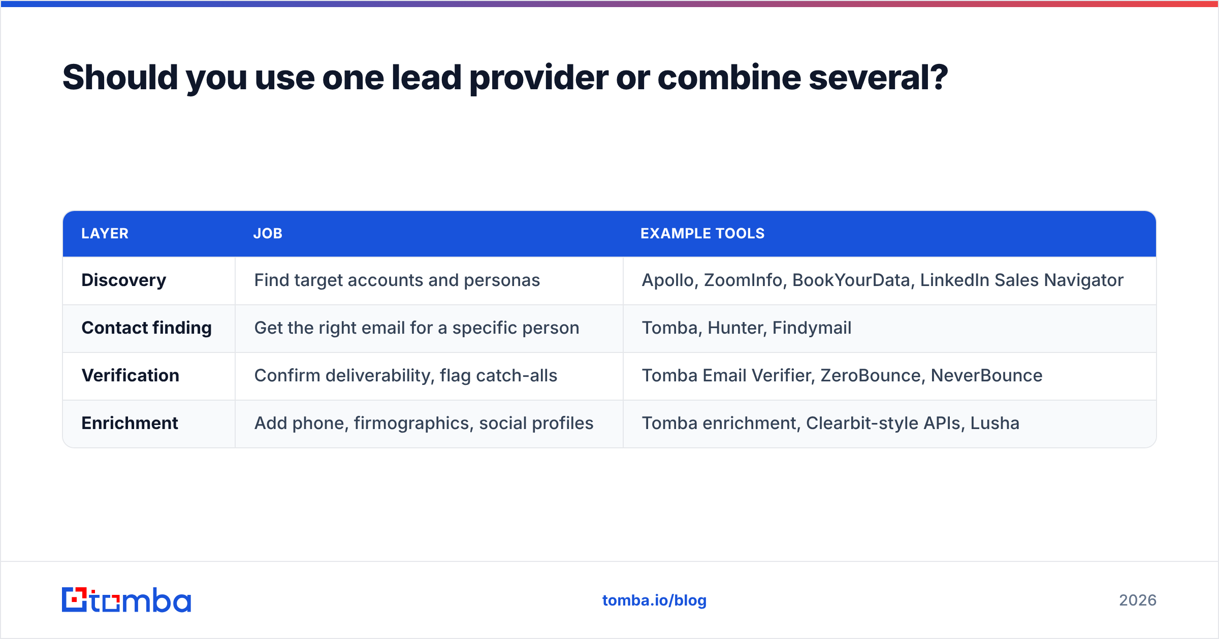Diagram: Should you use one lead provider or combine several