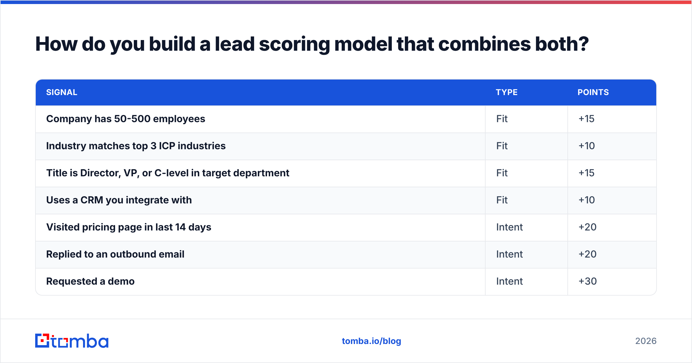 Diagram: How do you build a lead scoring model that combines both