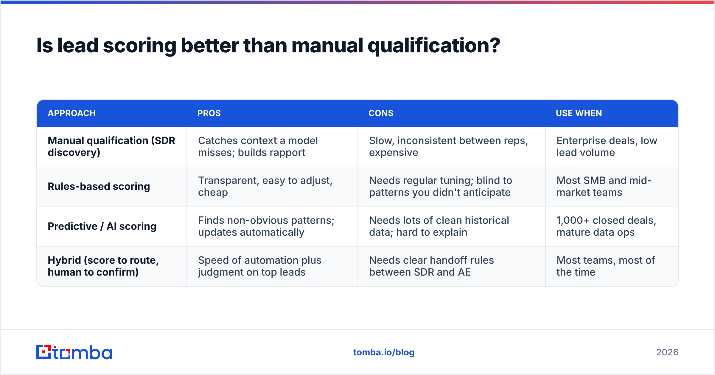 Diagram: Is lead scoring better than manual qualification