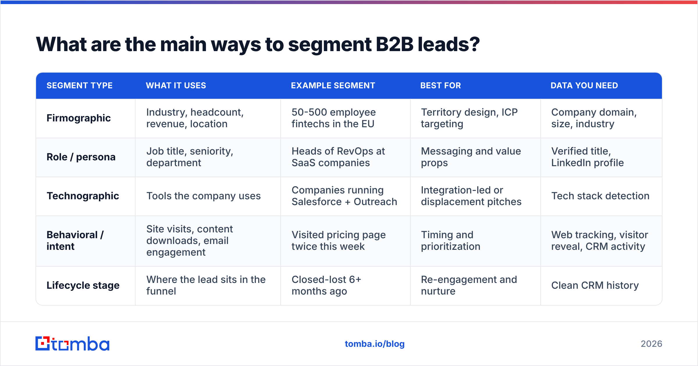 Diagram: What are the main ways to segment B2B leads