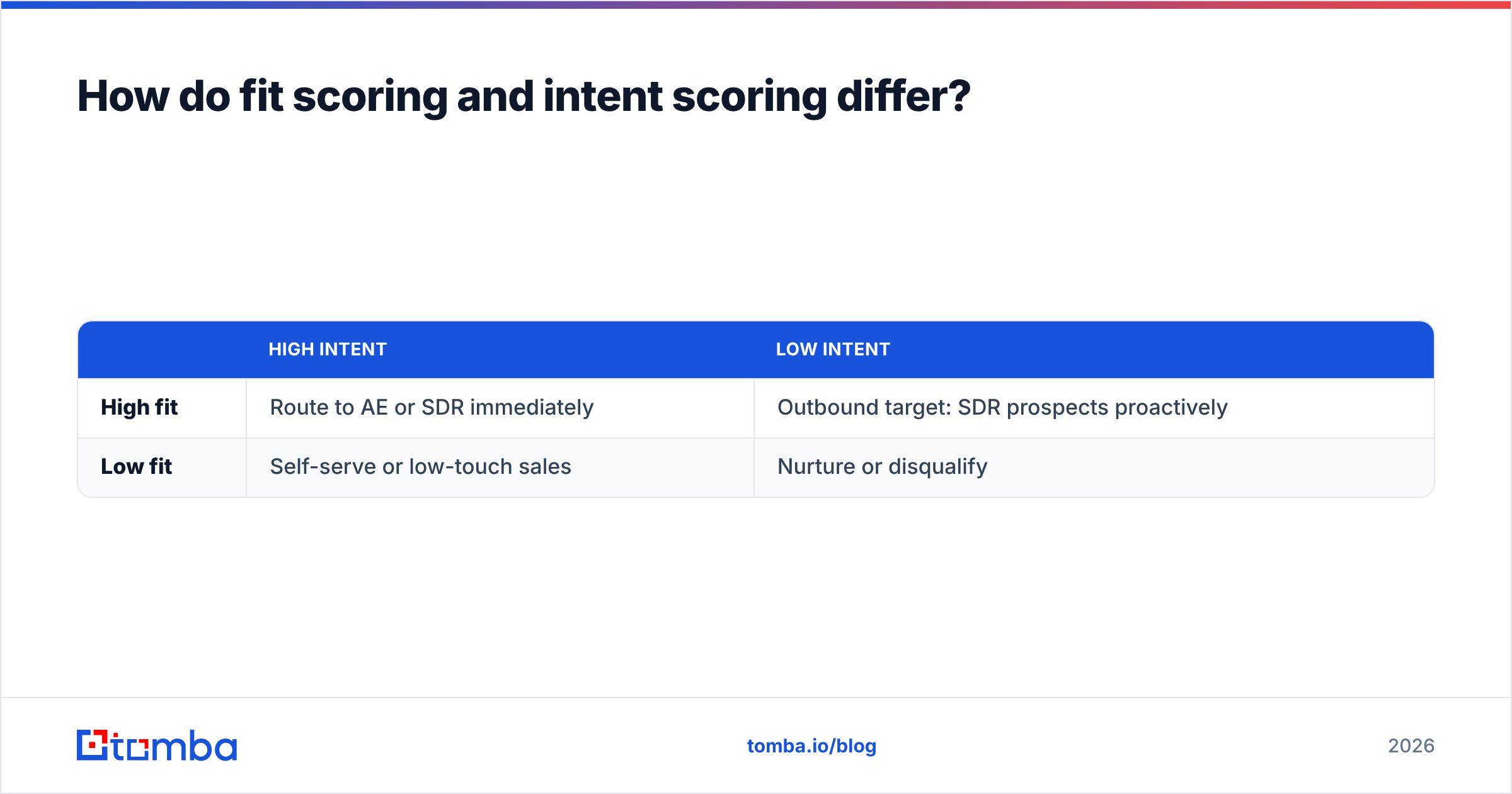 Diagram: How do fit scoring and intent scoring differ